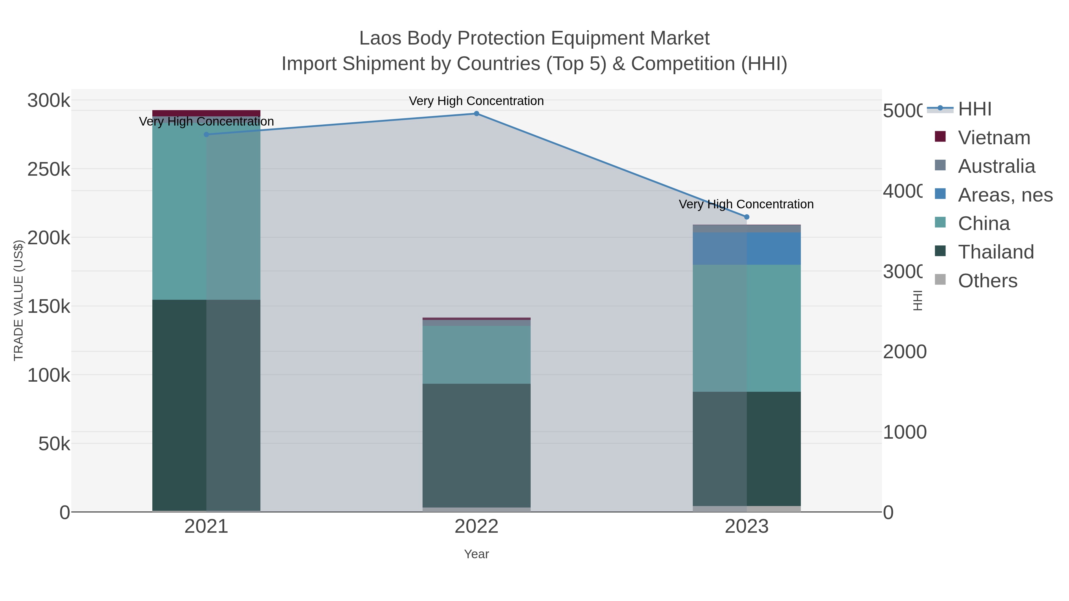 Laos Body Protection Equipment Market Import Shipment by Countries (Top 5) & Competition (HHI)