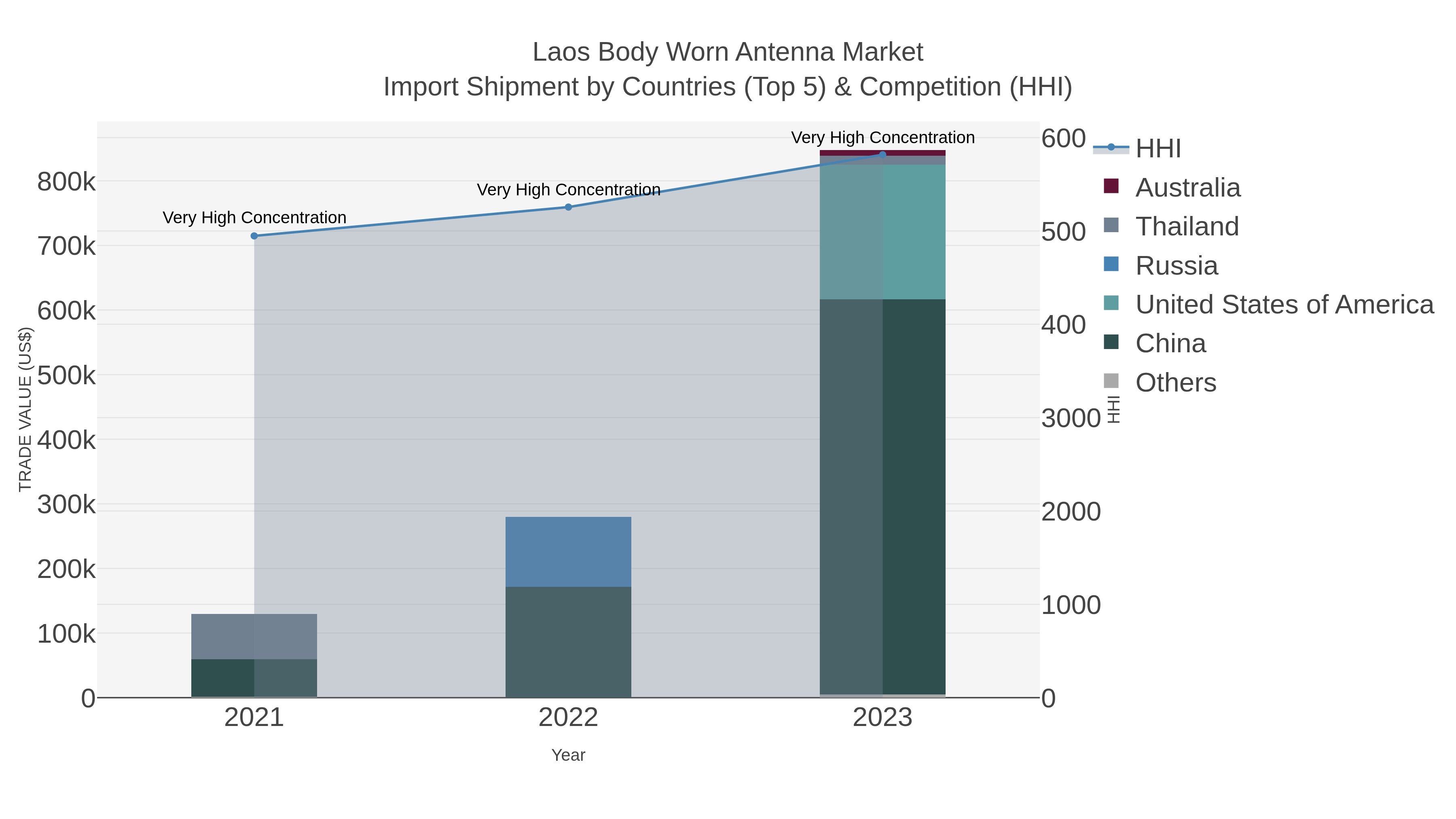 Laos Body Worn Antenna Market Import Shipment by Countries (Top 5) & Competition (HHI)