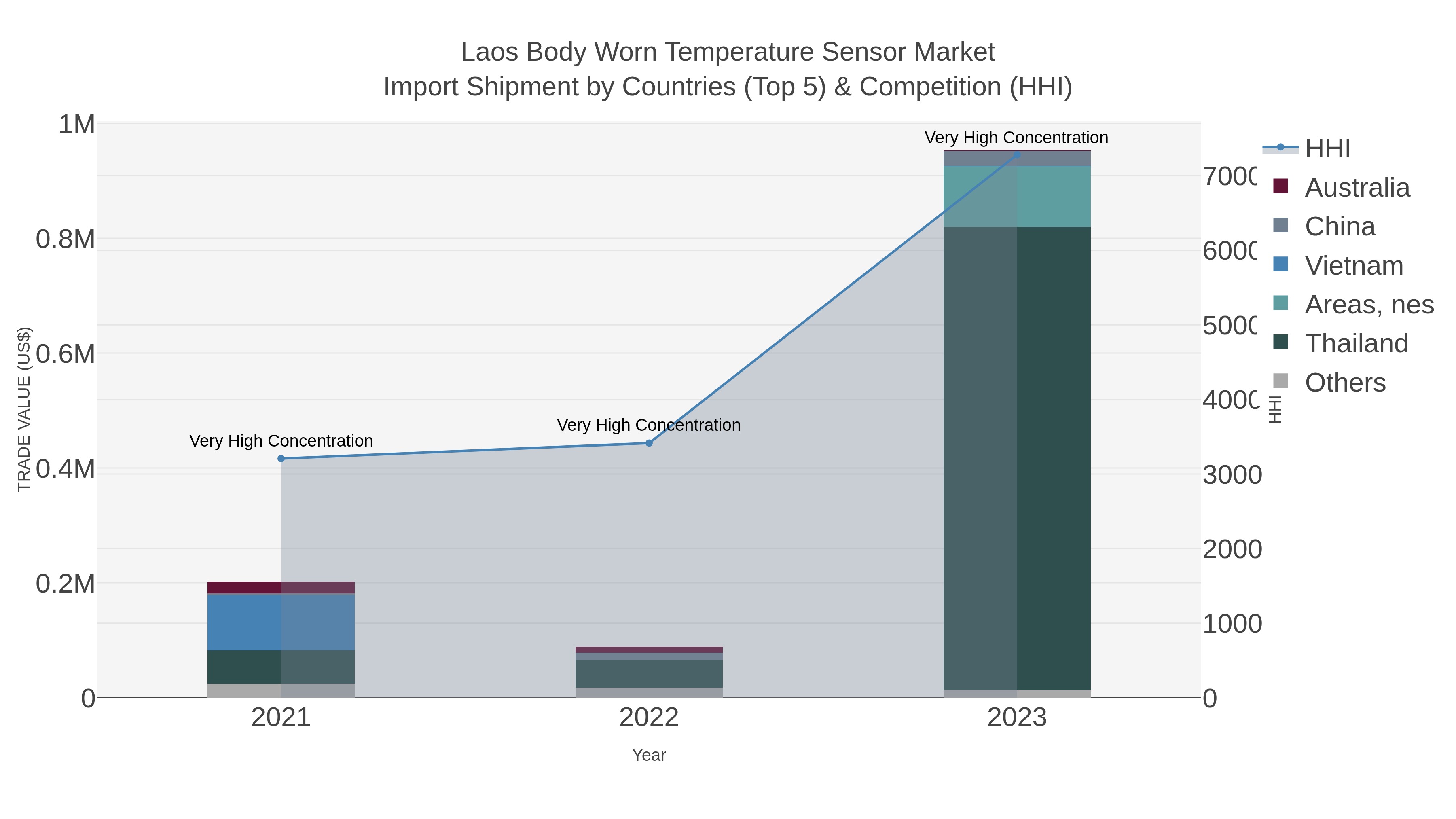 Laos Body Worn Temperature Sensor Market Import Shipment by Countries (Top 5) & Competition (HHI)