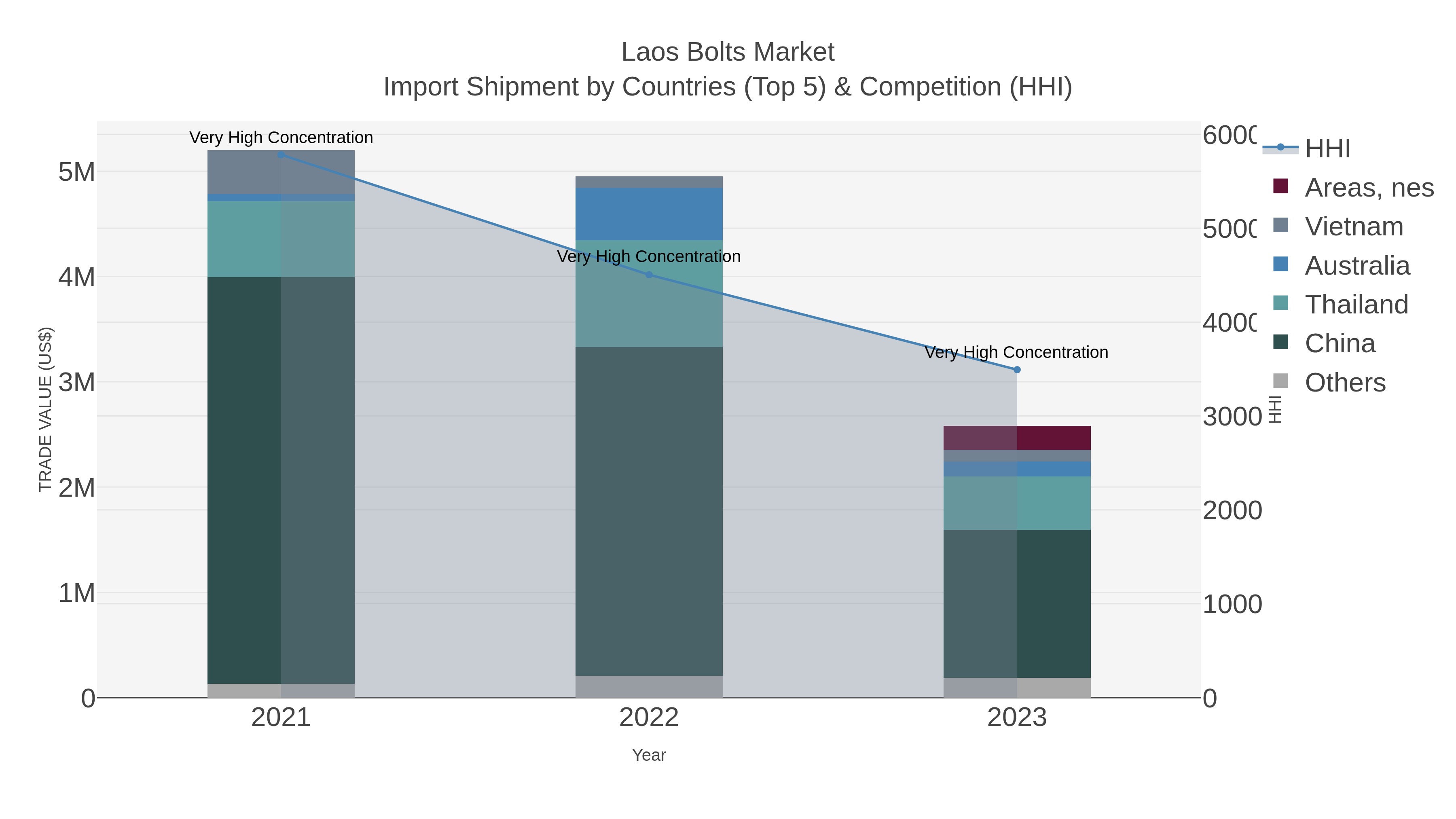 Laos Bolts Market Import Shipment by Countries (Top 5) & Competition (HHI)