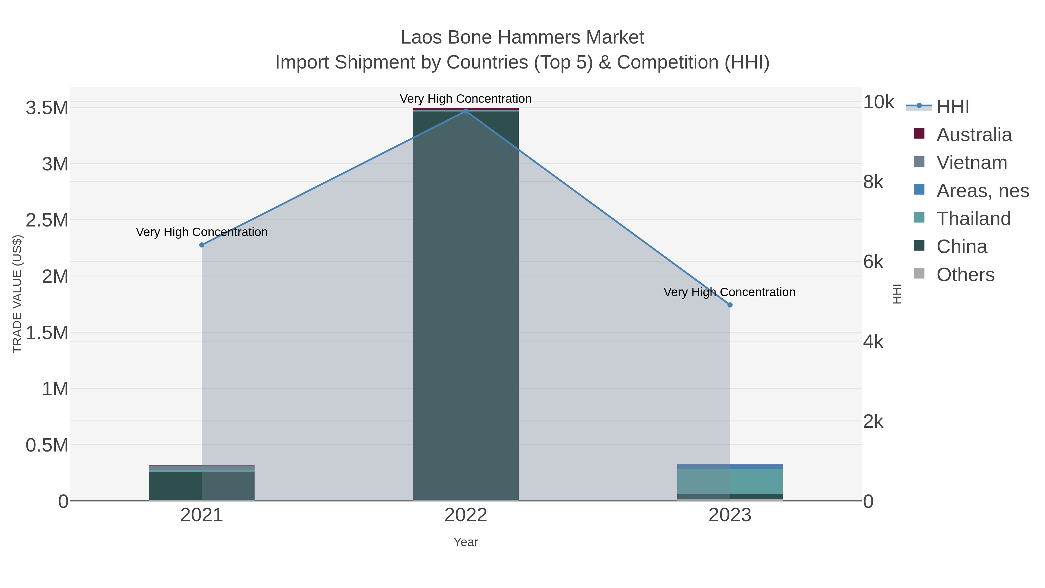 Laos Bone Hammers Market Import Shipment by Countries (Top 5) & Competition (HHI)