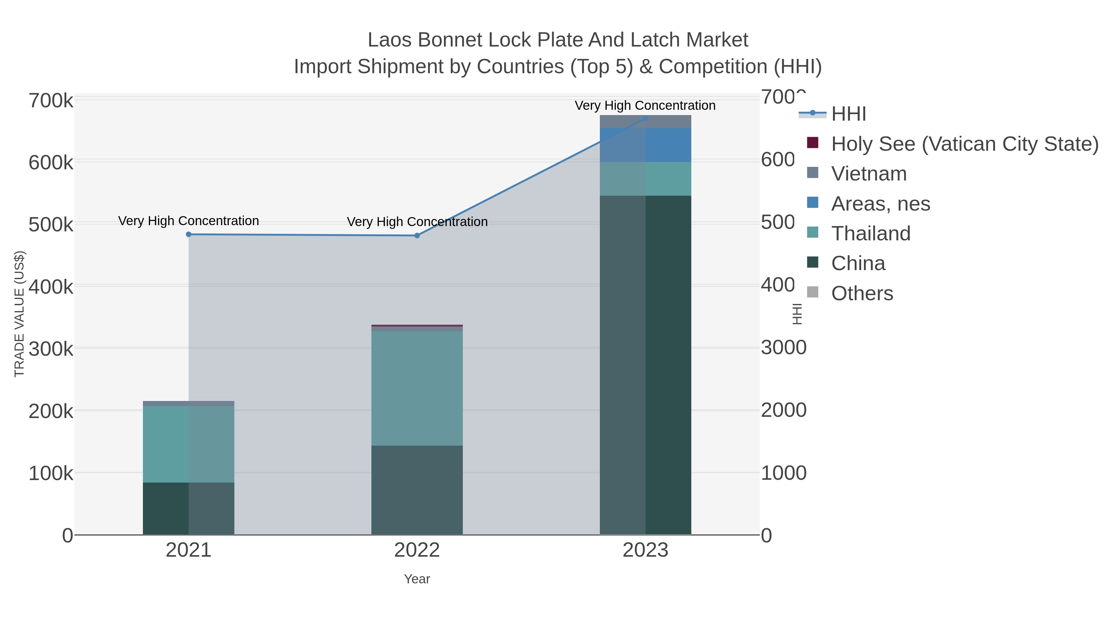 Laos Bonnet Lock Plate And Latch Market Import Shipment by Countries (Top 5) & Competition (HHI)