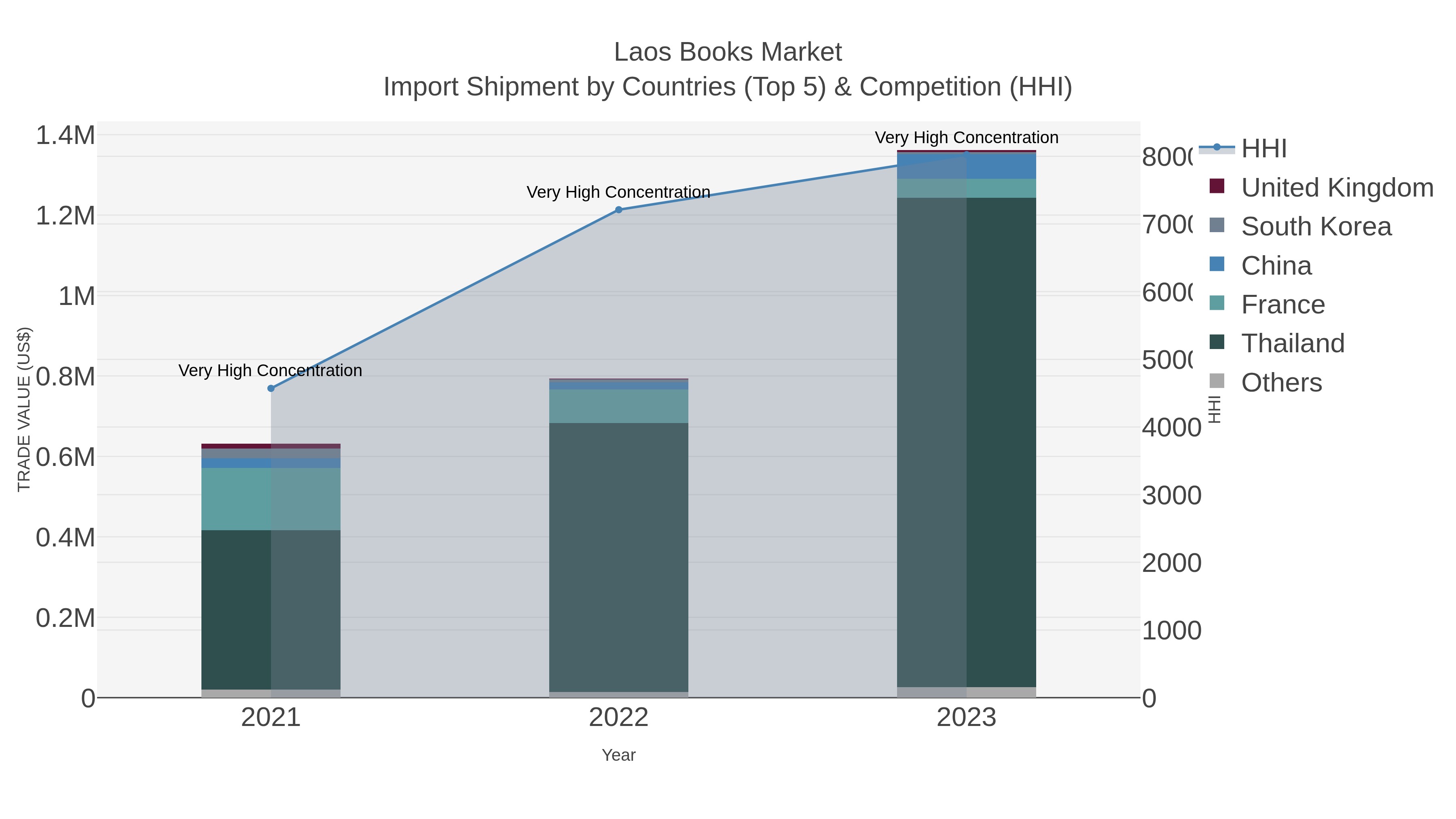 Laos Books Market Import Shipment by Countries (Top 5) & Competition (HHI)