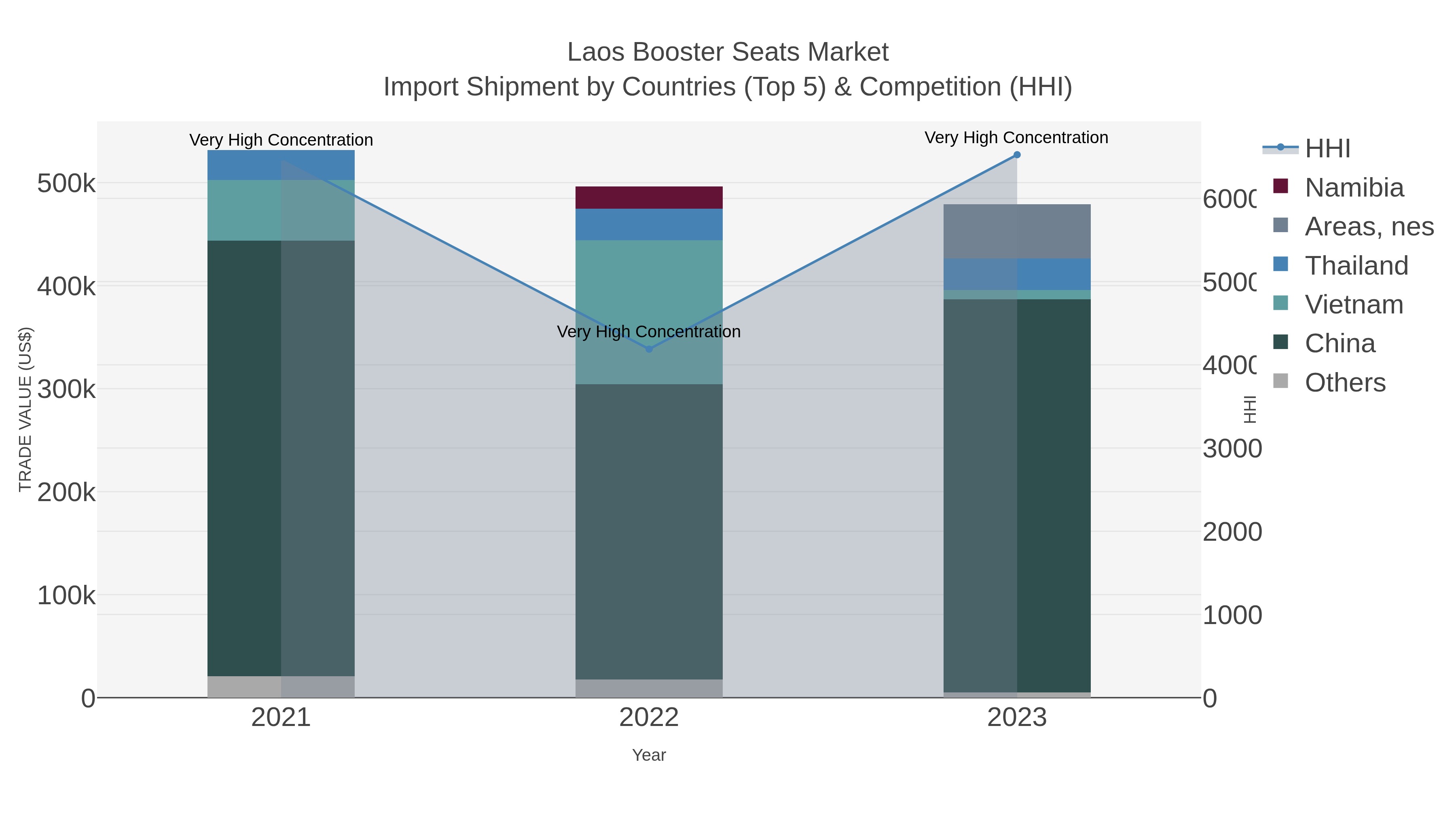Laos Booster Seats Market Import Shipment by Countries (Top 5) & Competition (HHI)