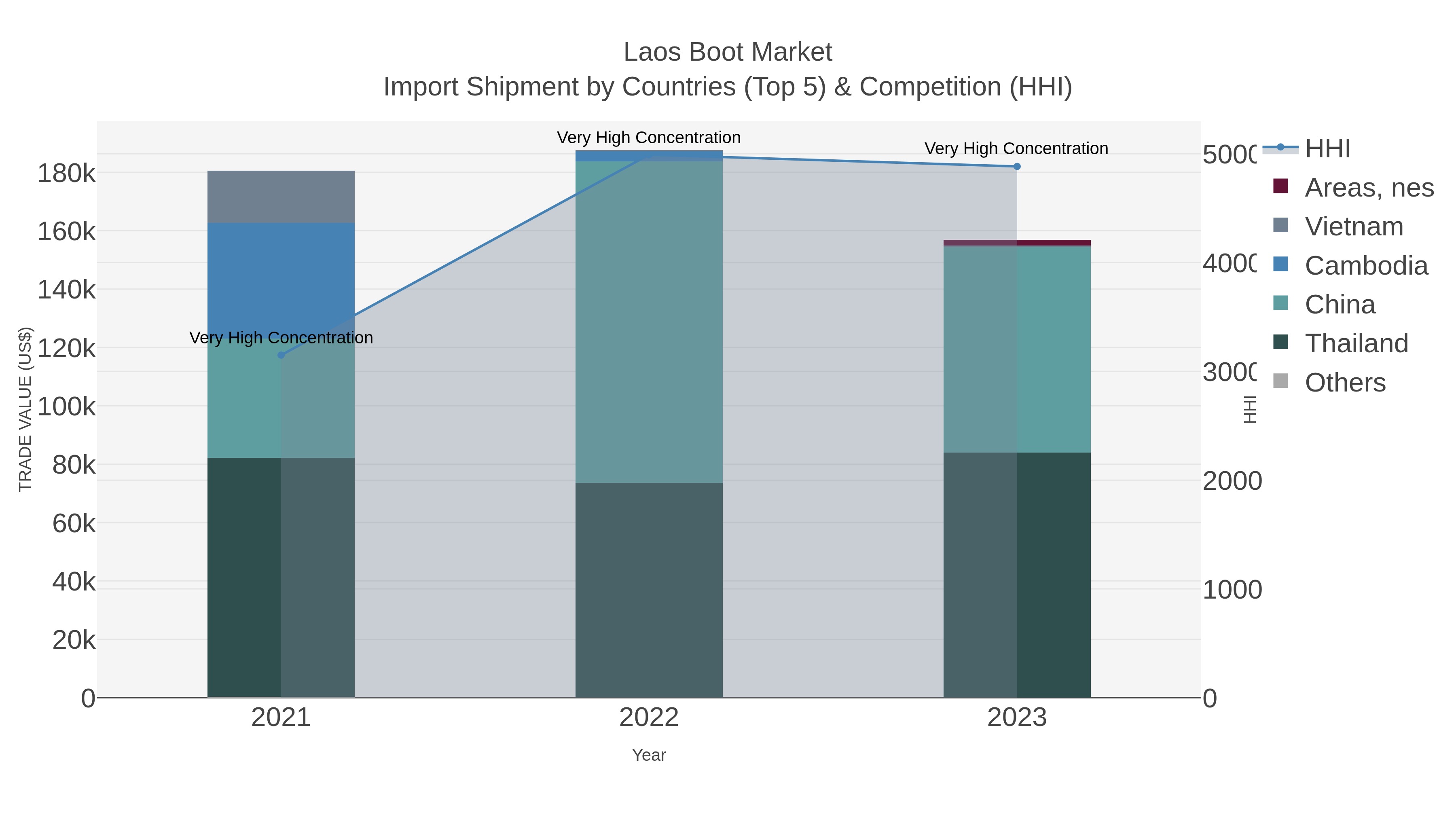 Laos Boot Market Import Shipment by Countries (Top 5) & Competition (HHI)