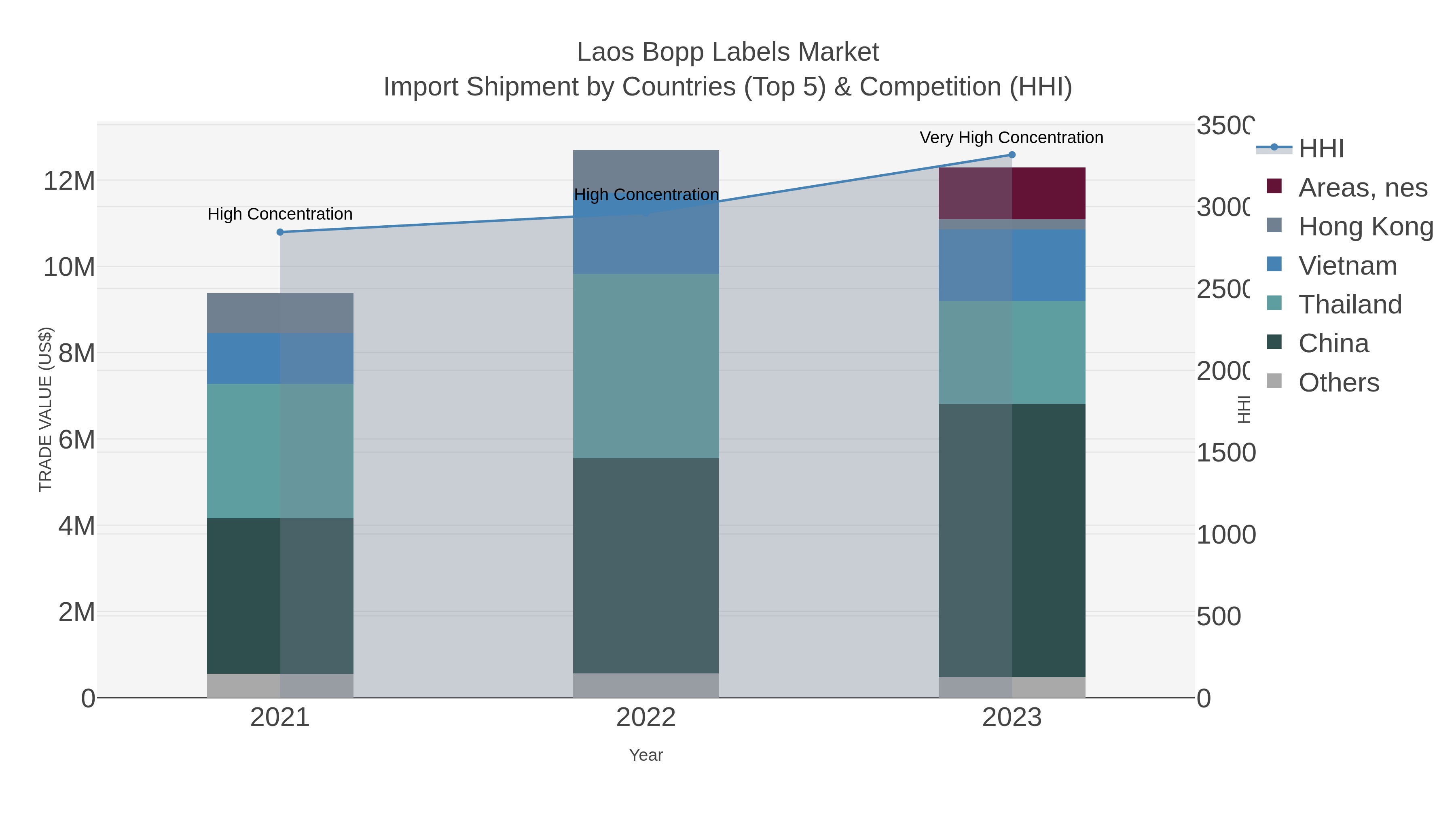 Laos Bopp Labels Market Import Shipment by Countries (Top 5) & Competition (HHI)