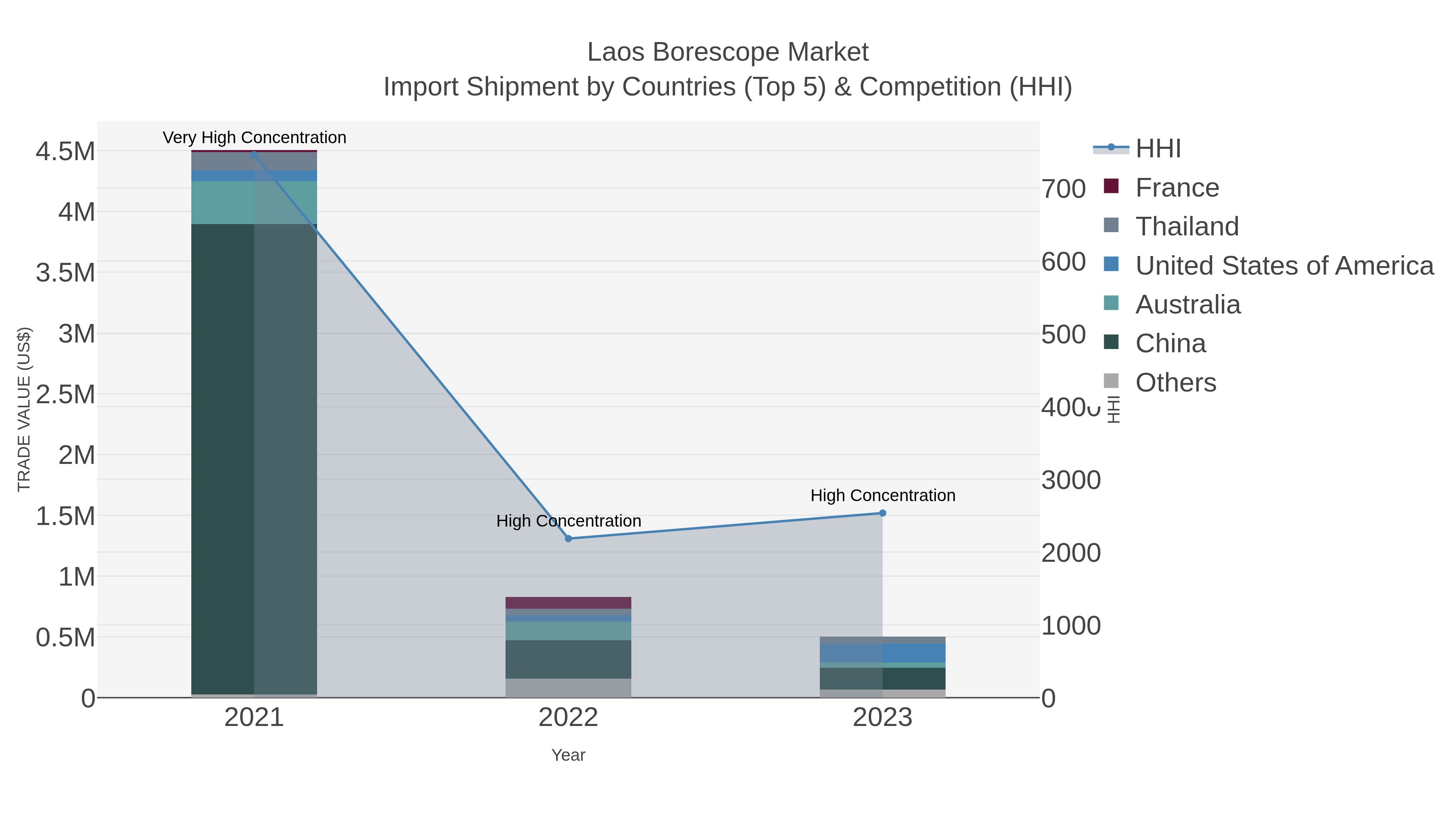 Laos Borescope Market Import Shipment by Countries (Top 5) & Competition (HHI)