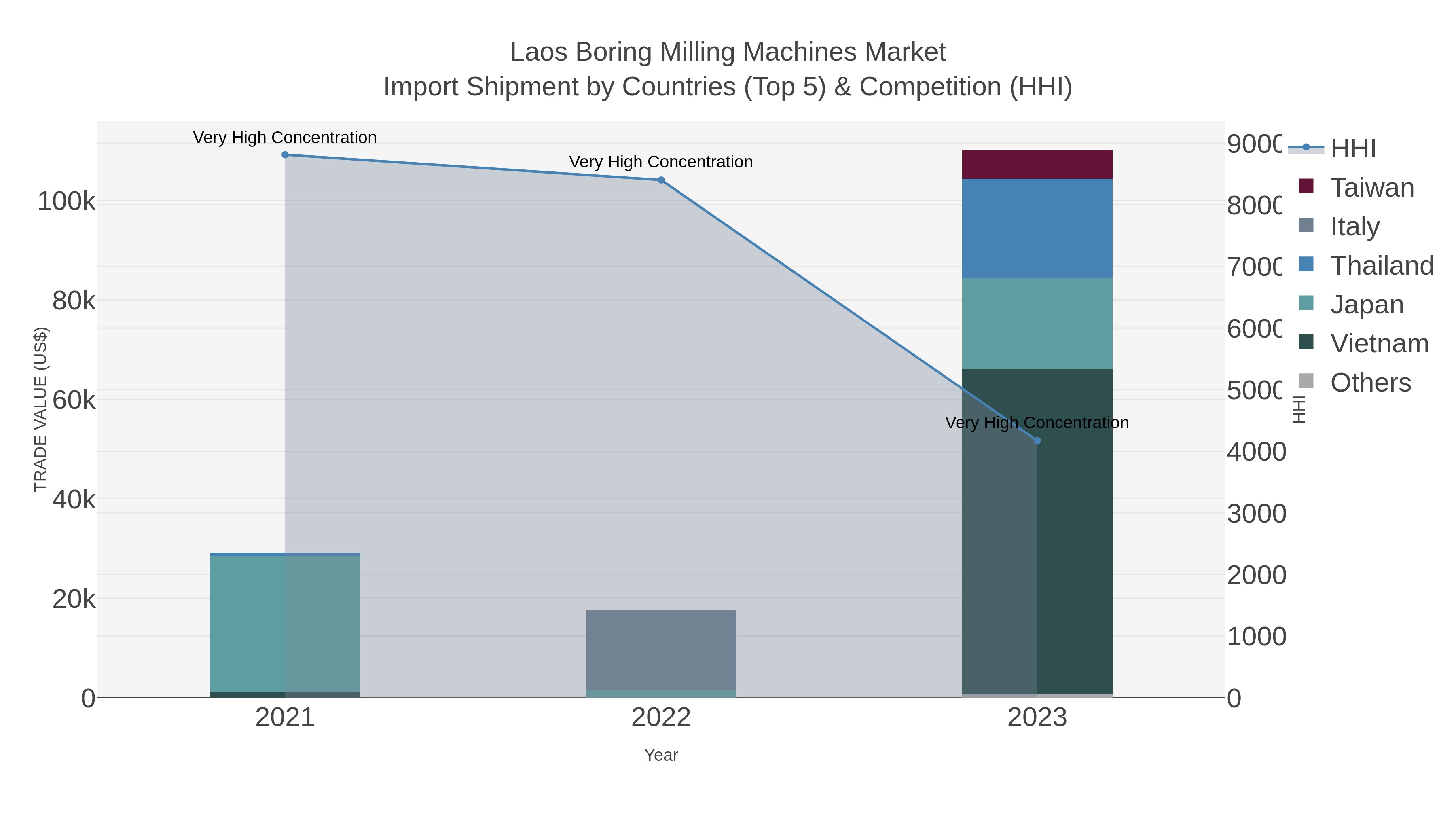 Laos Boring Milling Machines Market Import Shipment by Countries (Top 5) & Competition (HHI)