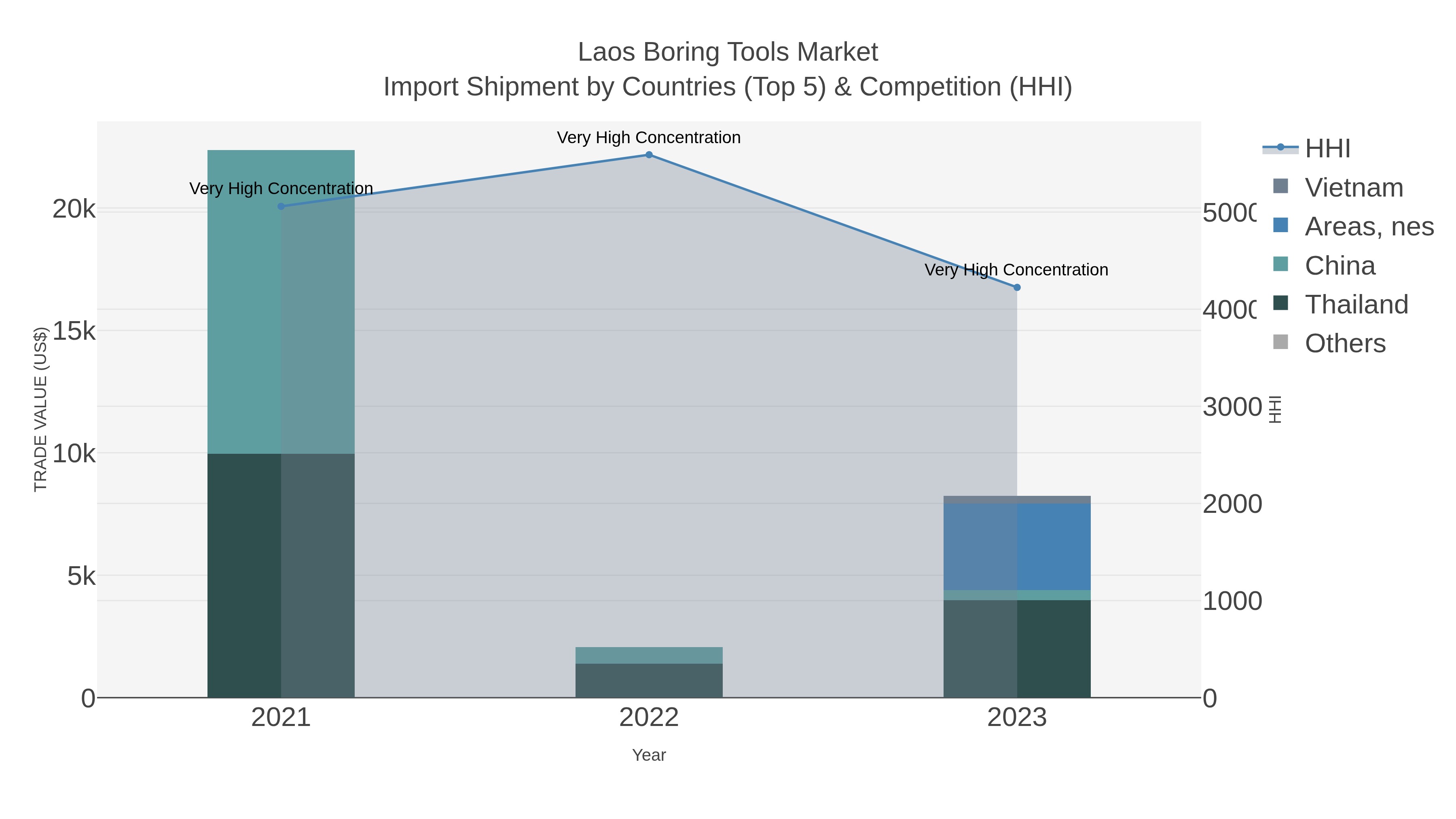 Laos Boring Tools Market Import Shipment by Countries (Top 5) & Competition (HHI)