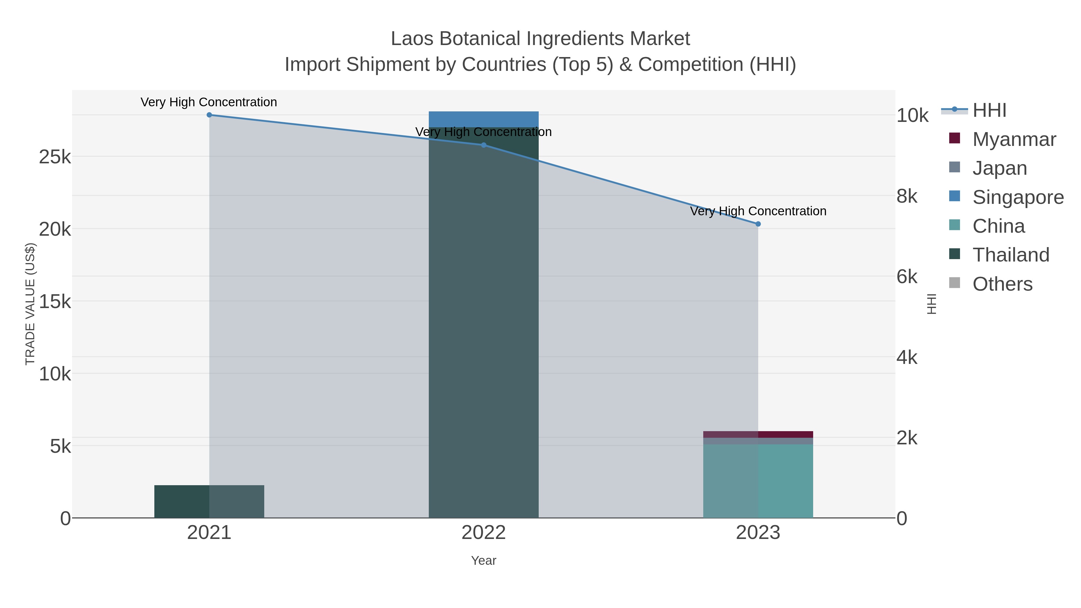 Laos Botanical Ingredients Market Import Shipment by Countries (Top 5) & Competition (HHI)