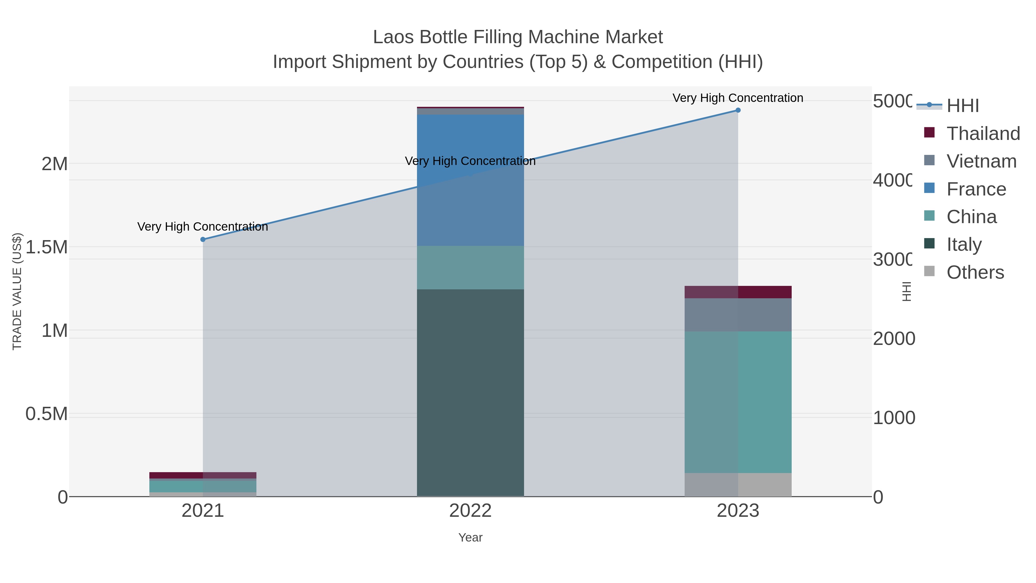 Laos Bottle Filling Machine Market Import Shipment by Countries (Top 5) & Competition (HHI)