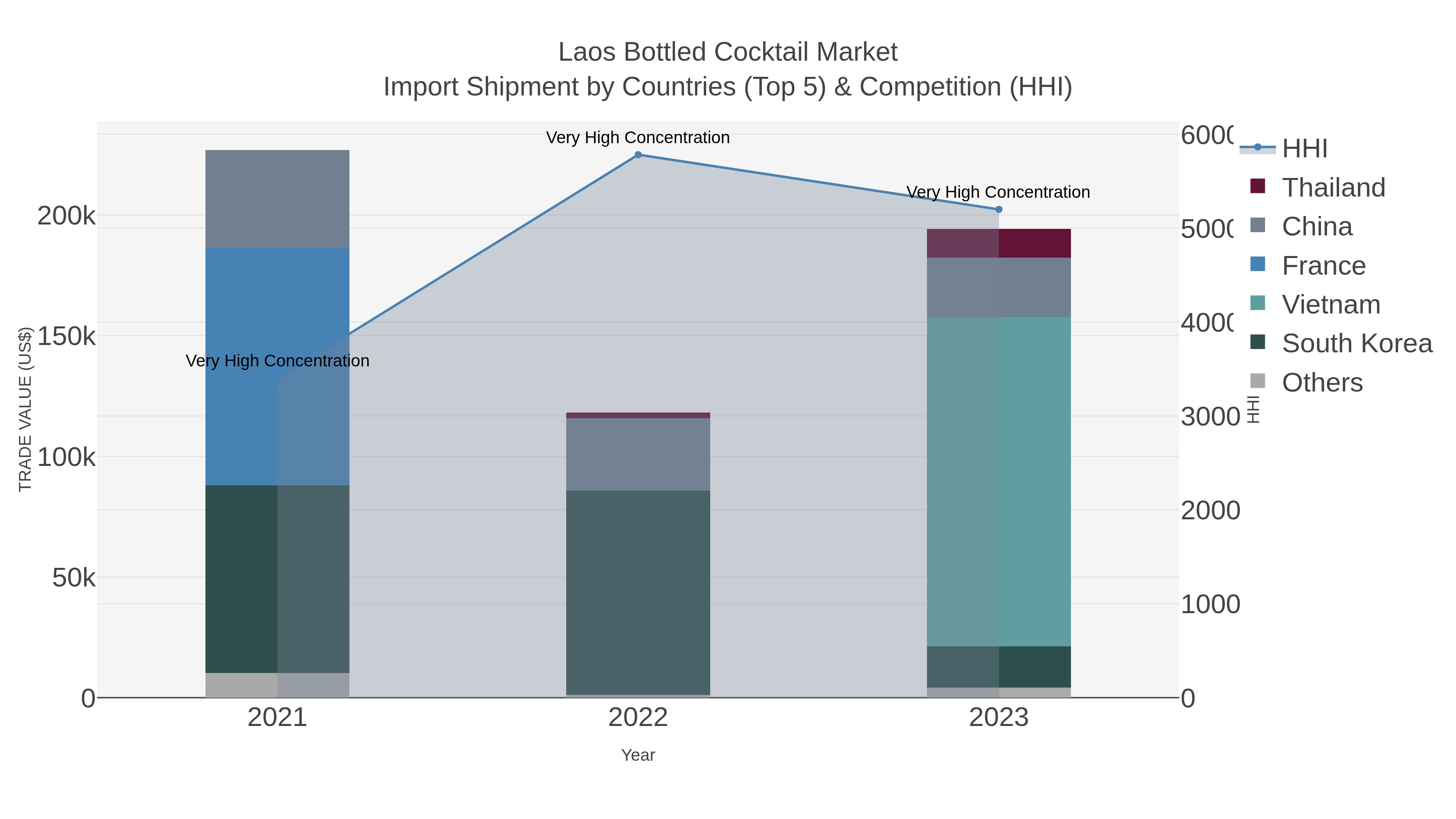 Laos Bottled Cocktail Market Import Shipment by Countries (Top 5) & Competition (HHI)