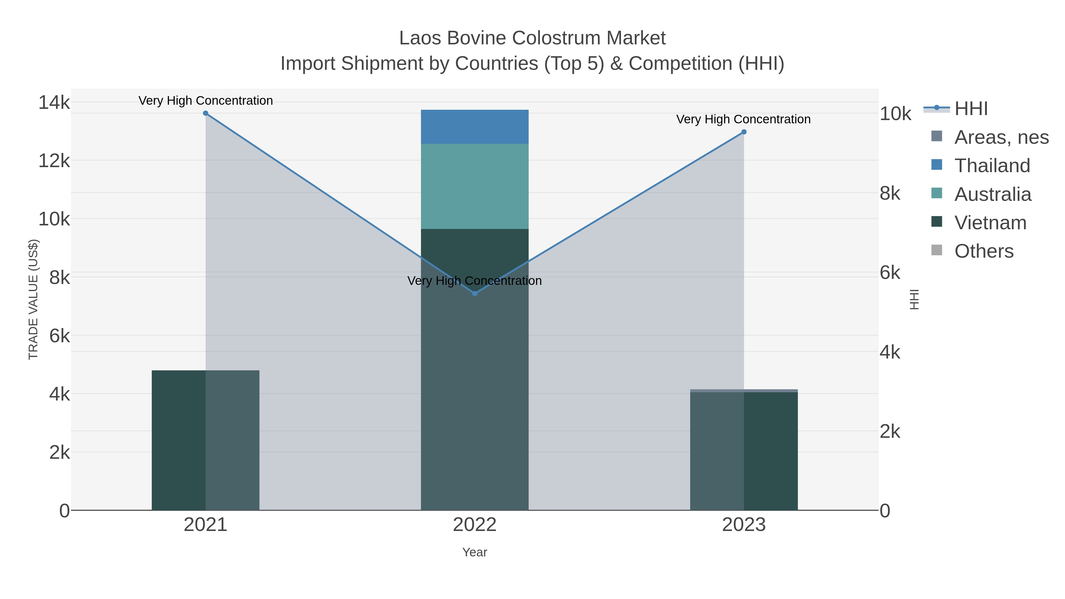 Laos Bovine Colostrum Market Import Shipment by Countries (Top 5) & Competition (HHI)