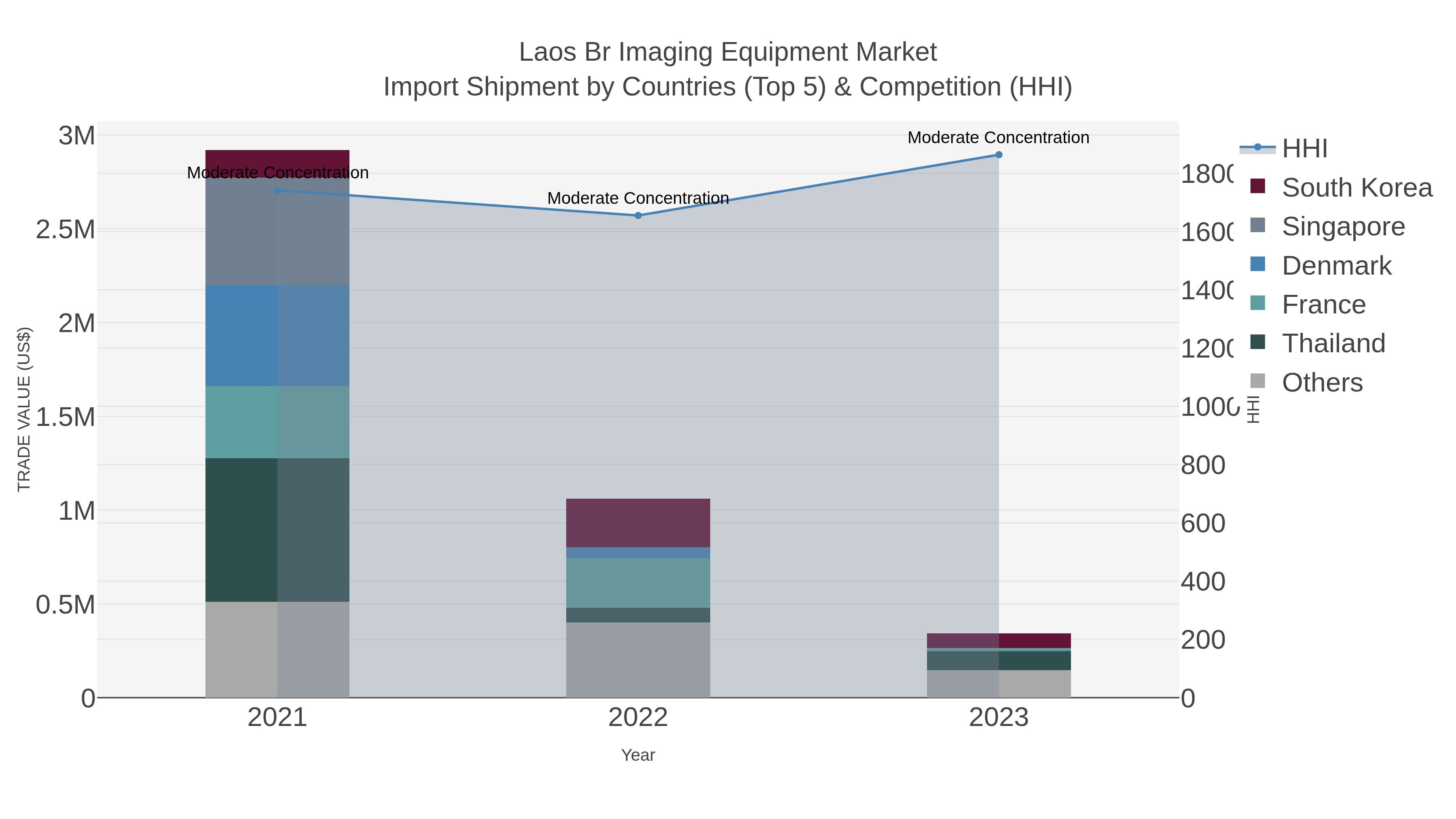 Laos Br Imaging Equipment Market Import Shipment by Countries (Top 5) & Competition (HHI)