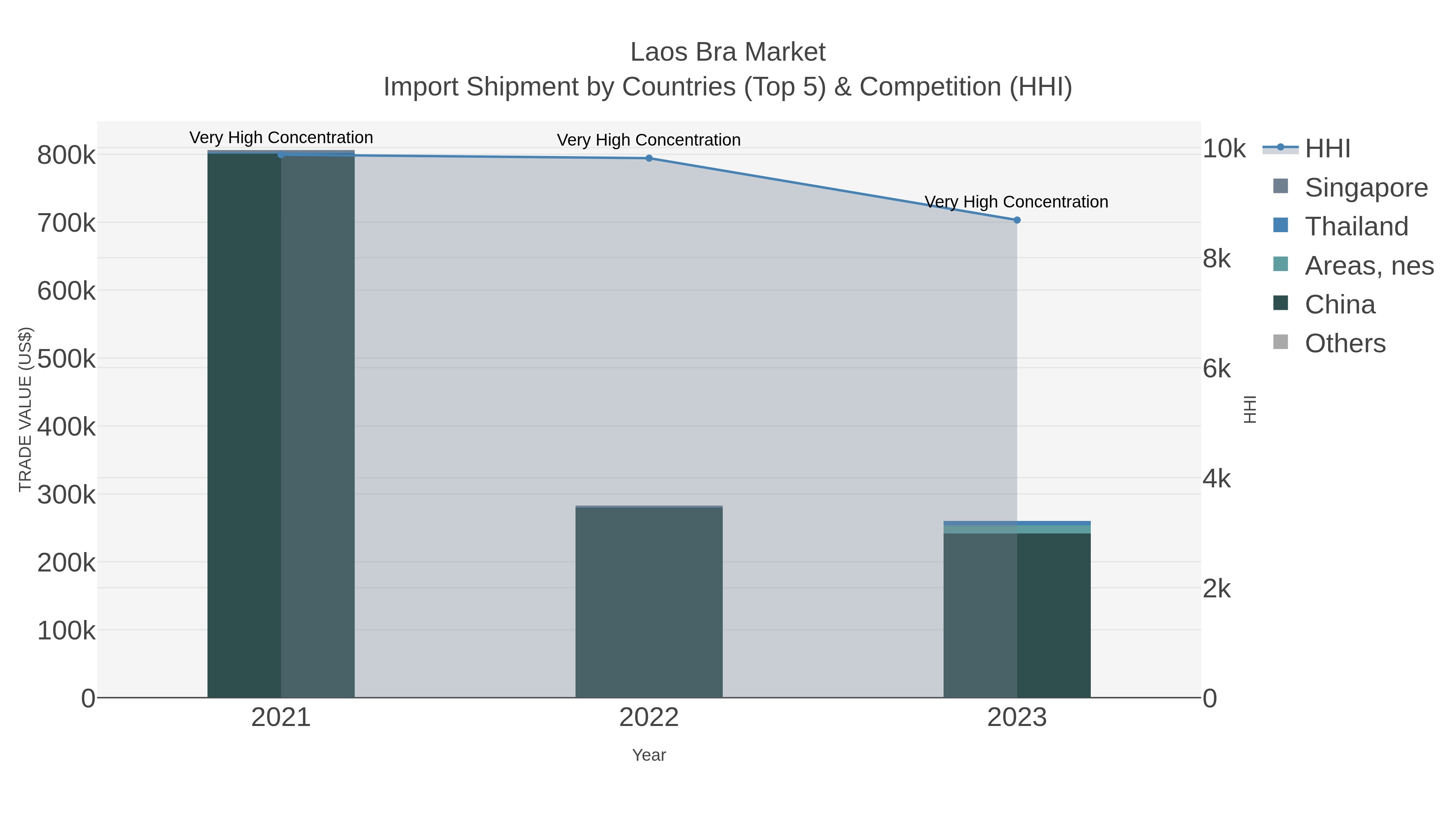 Laos Bra Market Import Shipment by Countries (Top 5) & Competition (HHI)