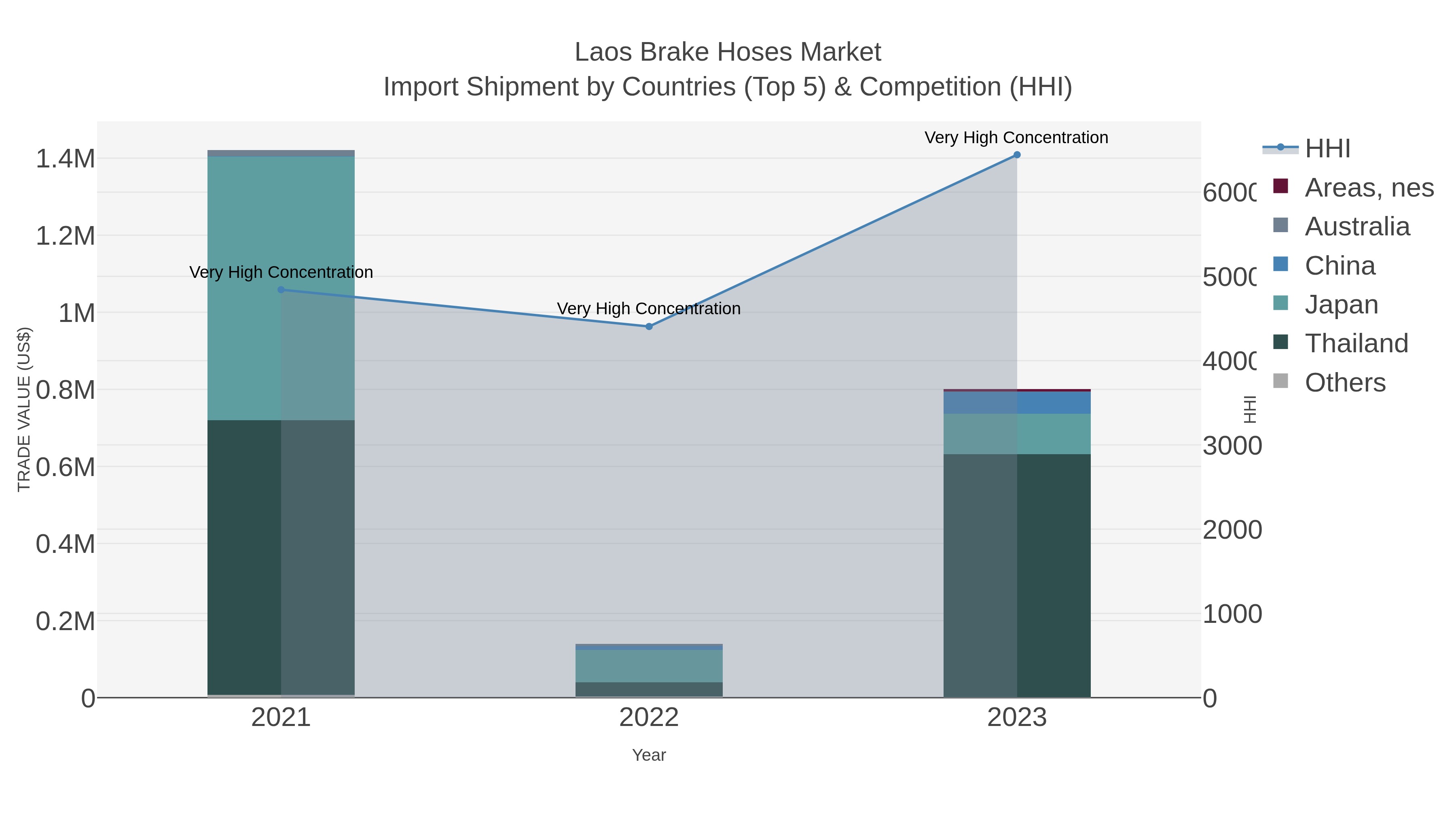 Laos Brake Hoses Market Import Shipment by Countries (Top 5) & Competition (HHI)