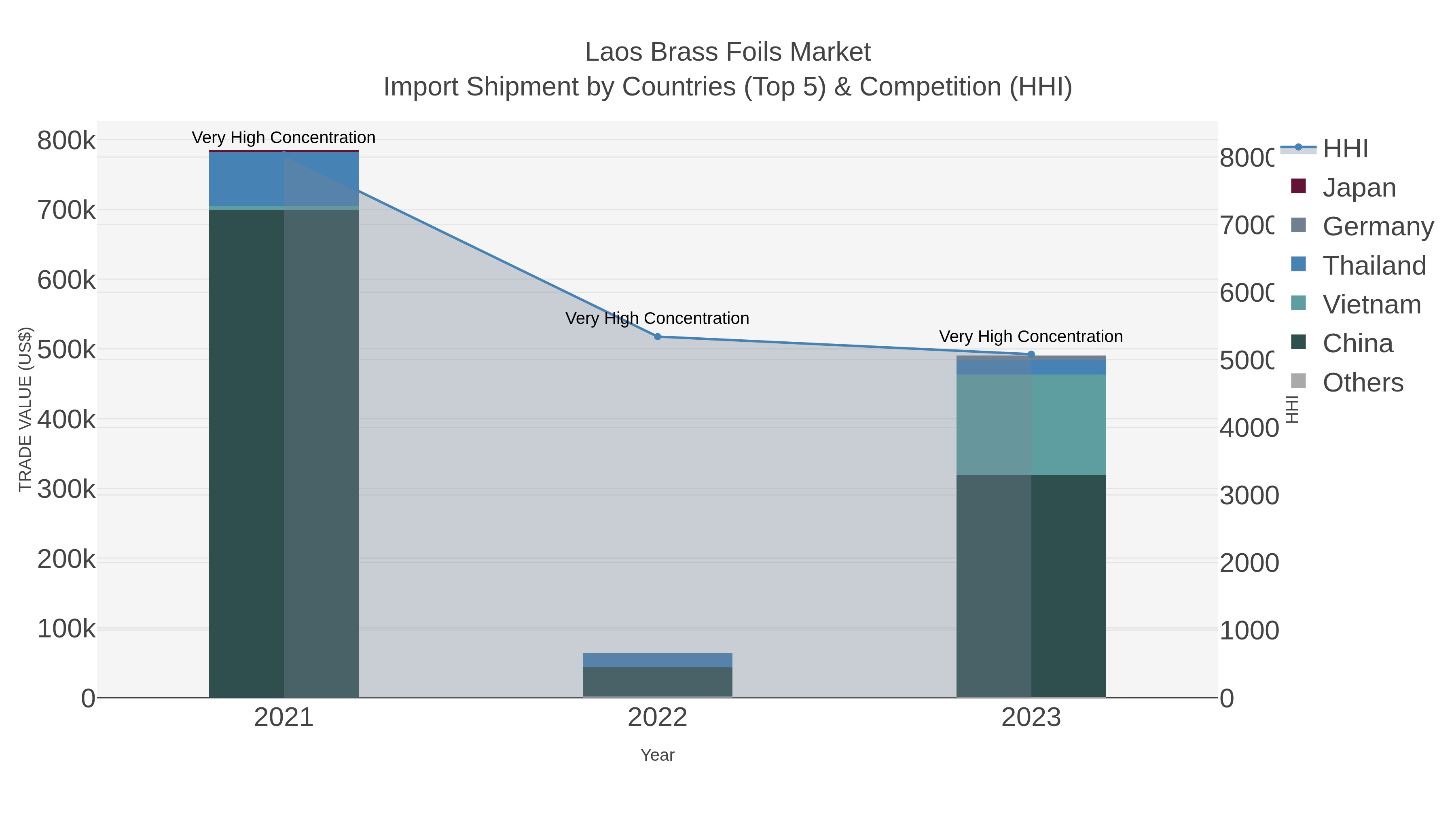 Laos Brass Foils Market Import Shipment by Countries (Top 5) & Competition (HHI)