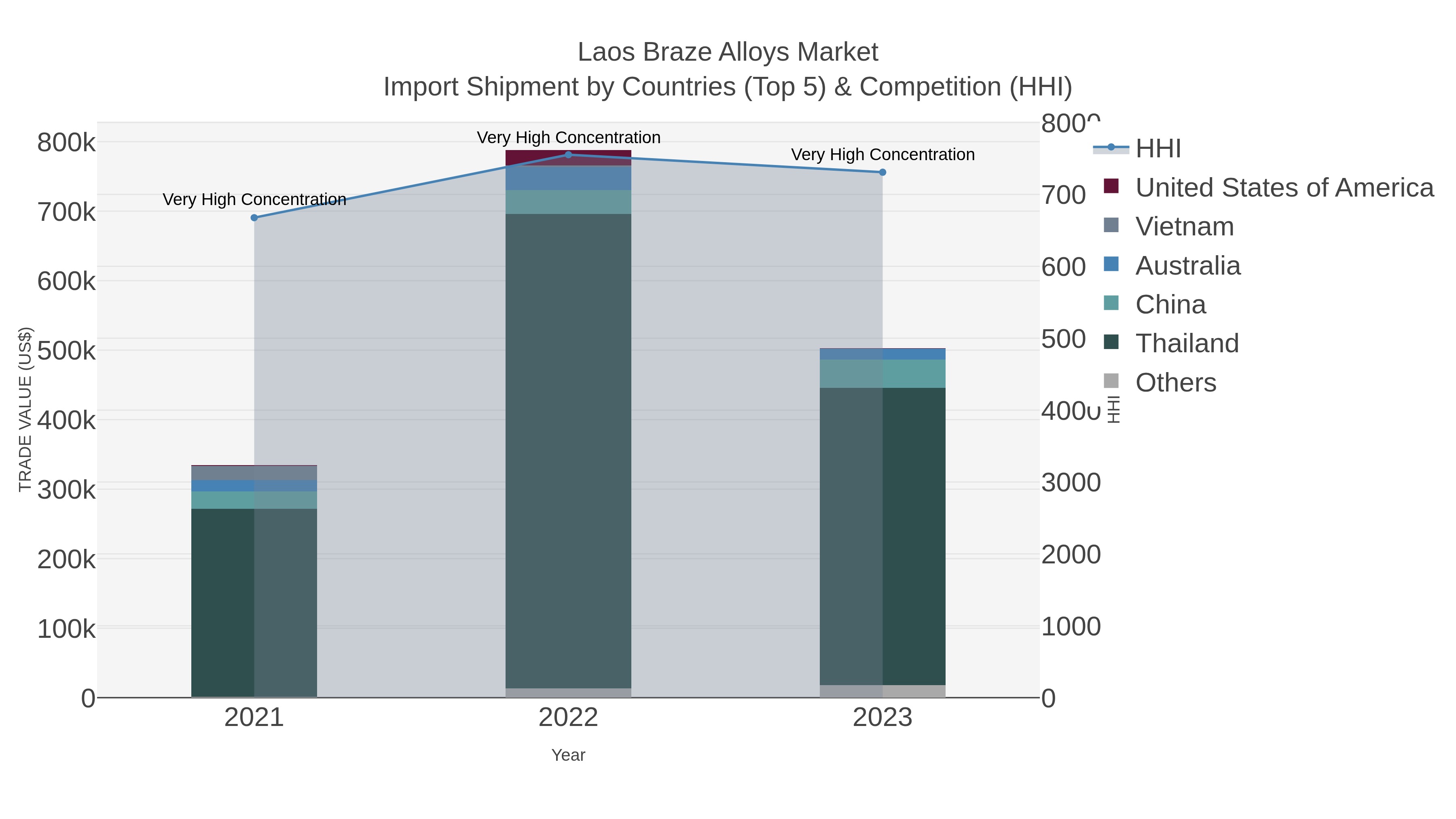 Laos Braze Alloys Market Import Shipment by Countries (Top 5) & Competition (HHI)