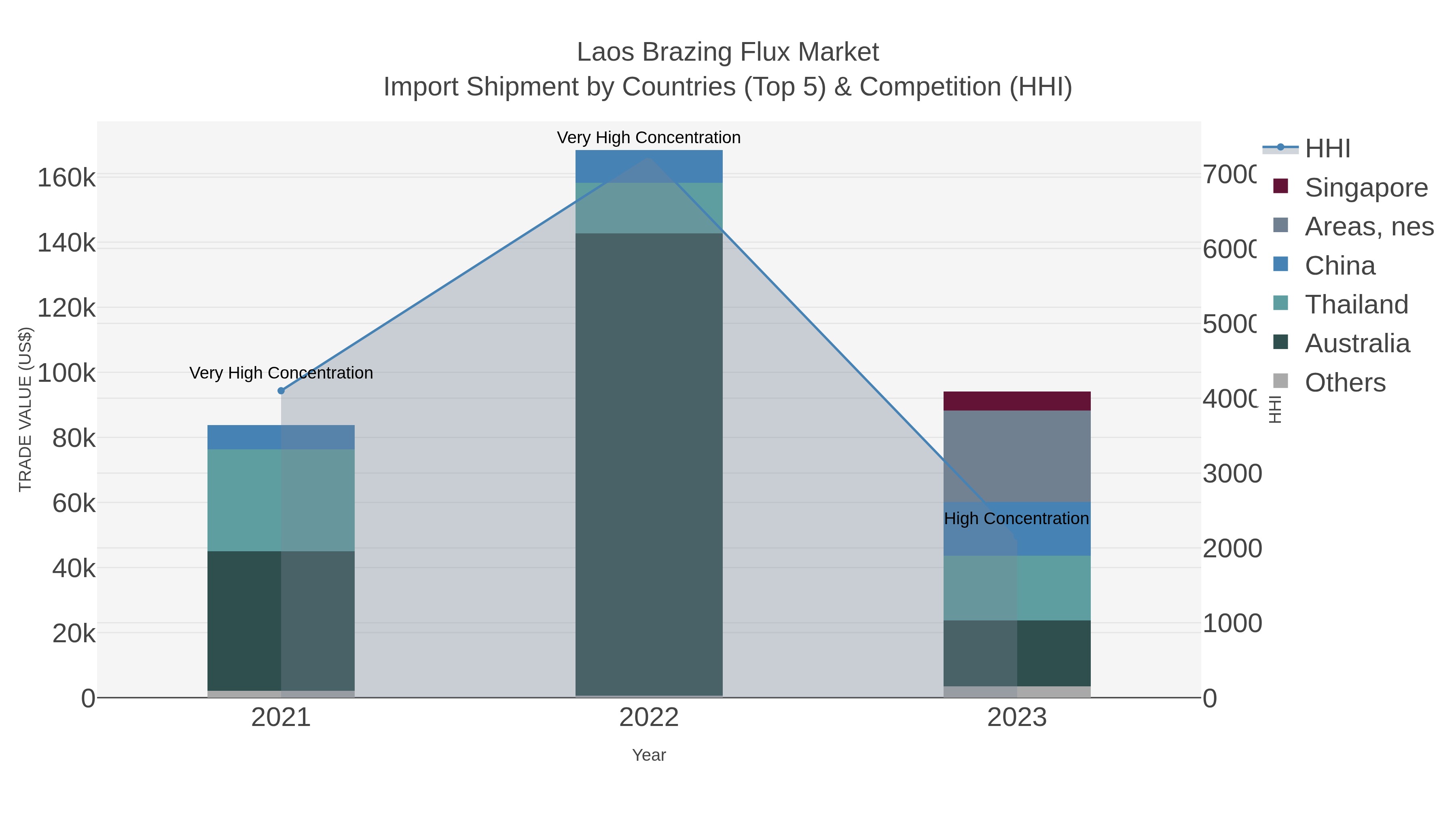 Laos Brazing Flux Market Import Shipment by Countries (Top 5) & Competition (HHI)