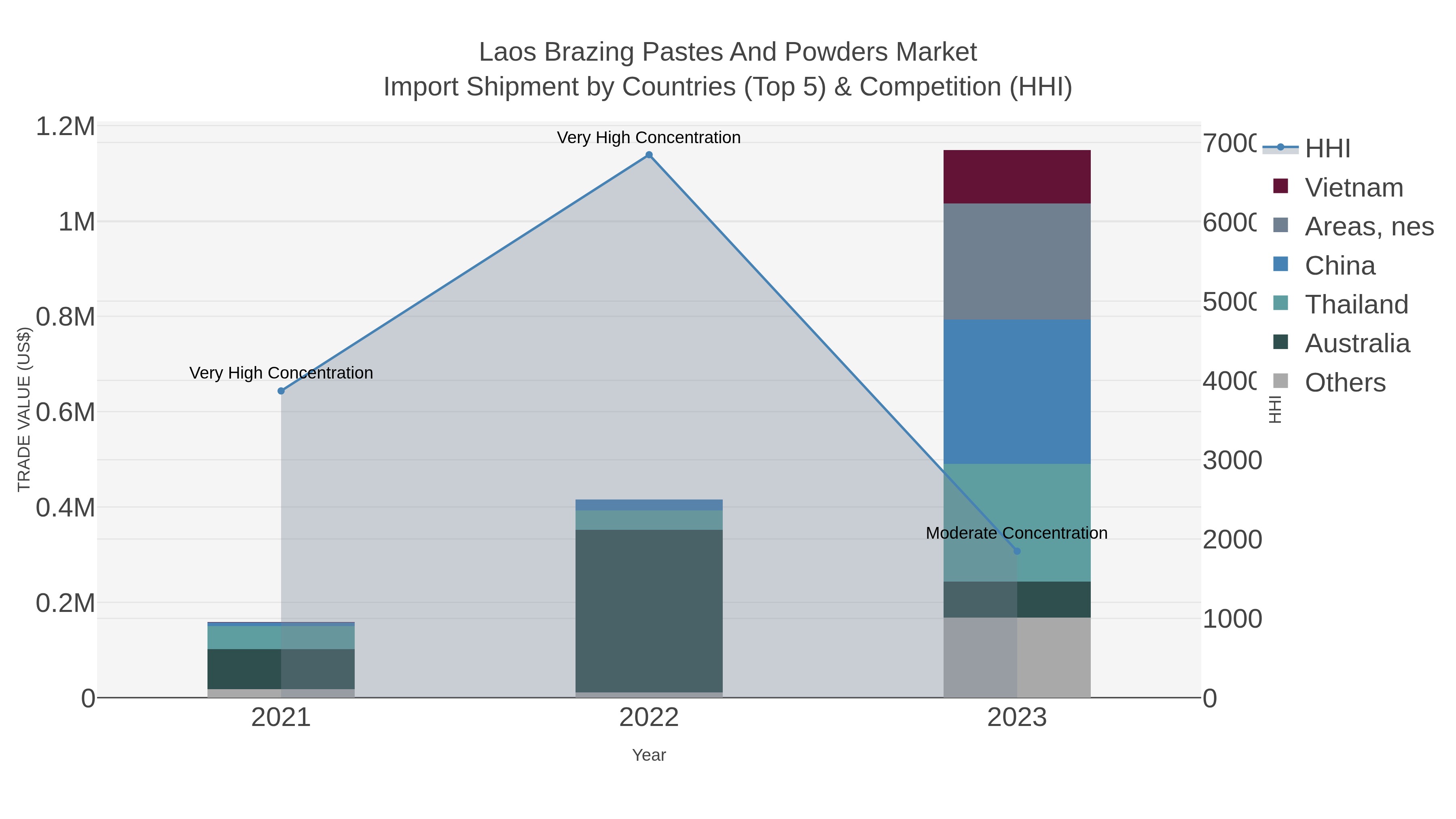 Laos Brazing Pastes And Powders Market Import Shipment by Countries (Top 5) & Competition (HHI)