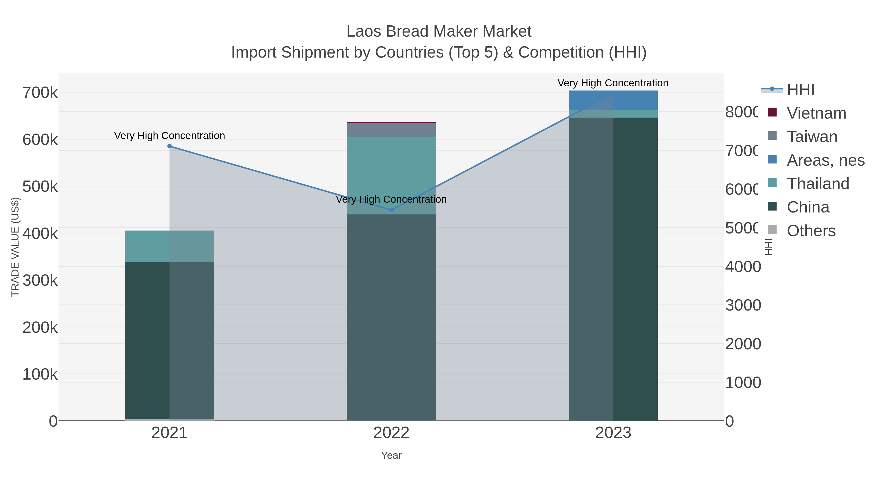 Laos Bread Maker Market Import Shipment by Countries (Top 5) & Competition (HHI)