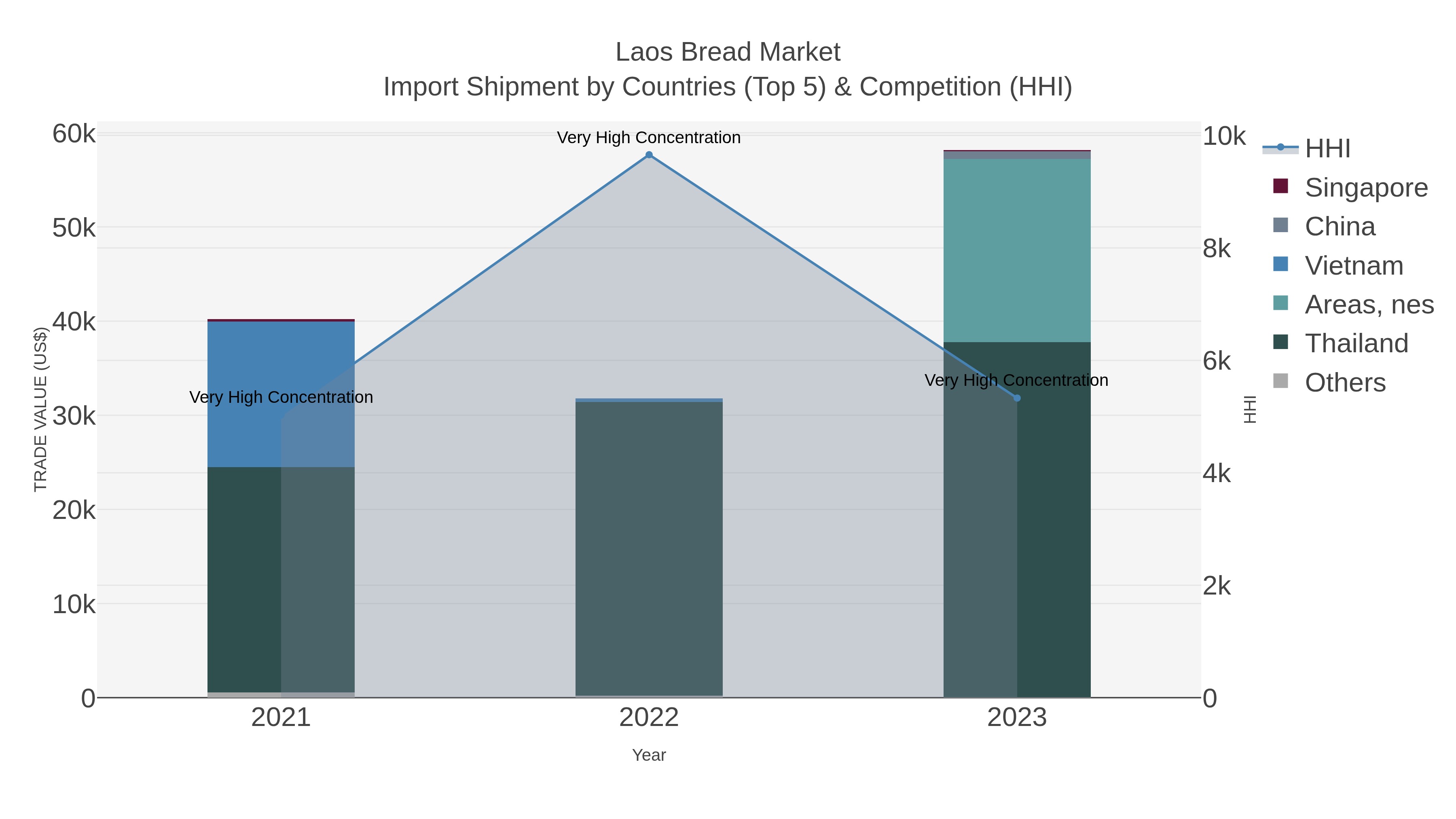 Laos Bread Market Import Shipment by Countries (Top 5) & Competition (HHI)