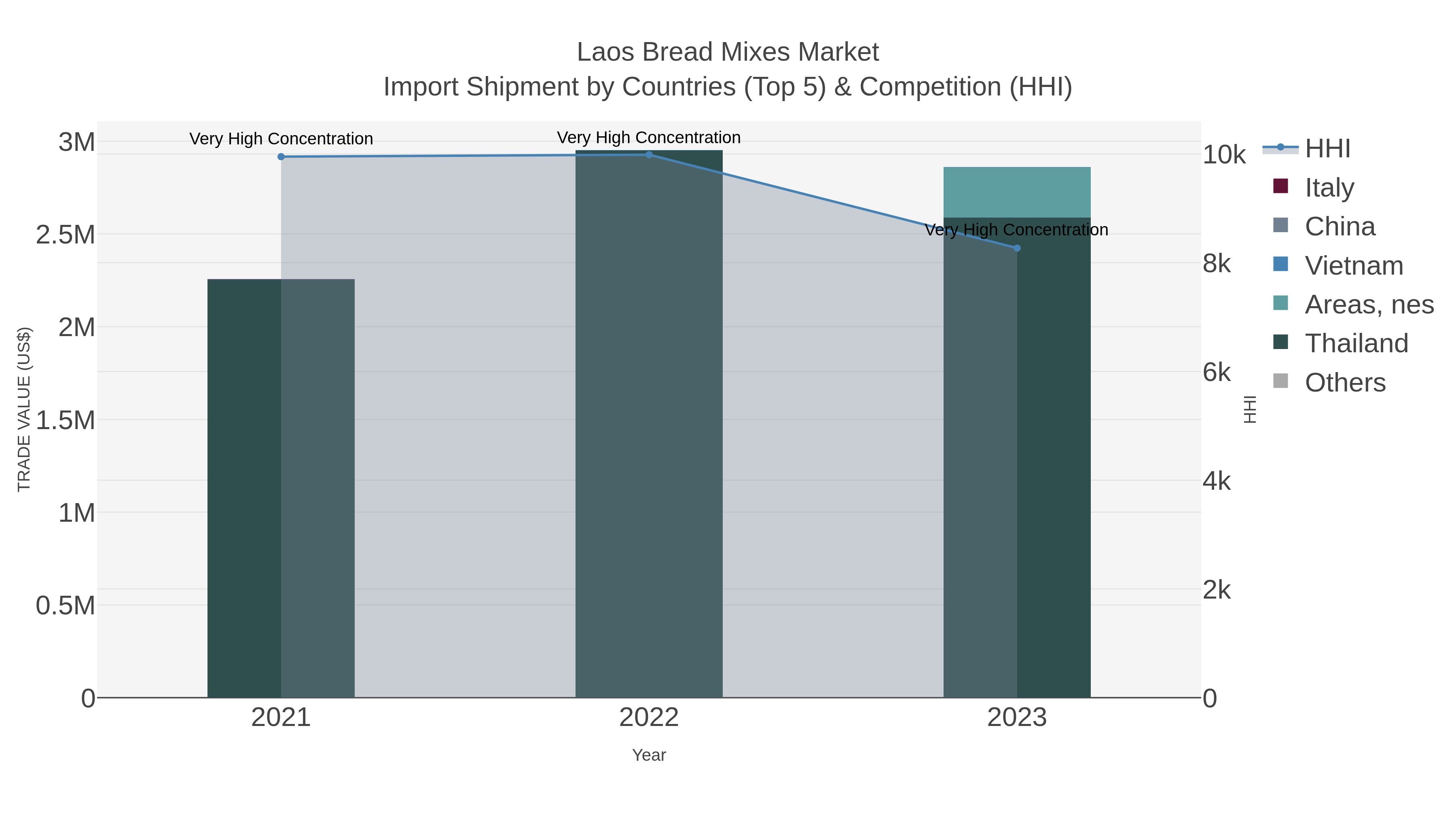 Laos Bread Mixes Market Import Shipment by Countries (Top 5) & Competition (HHI)