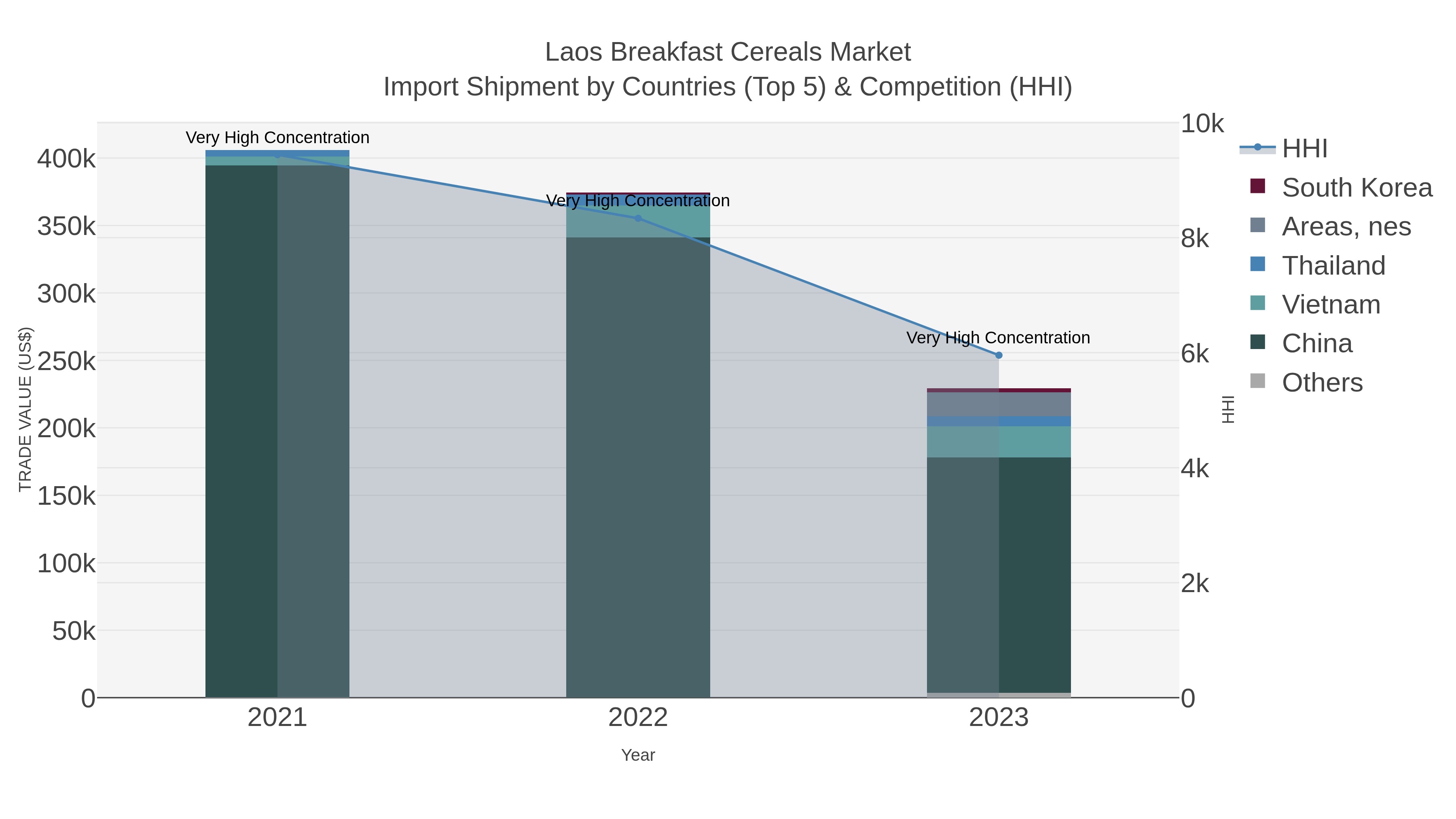 Laos Breakfast Cereals Market Import Shipment by Countries (Top 5) & Competition (HHI)