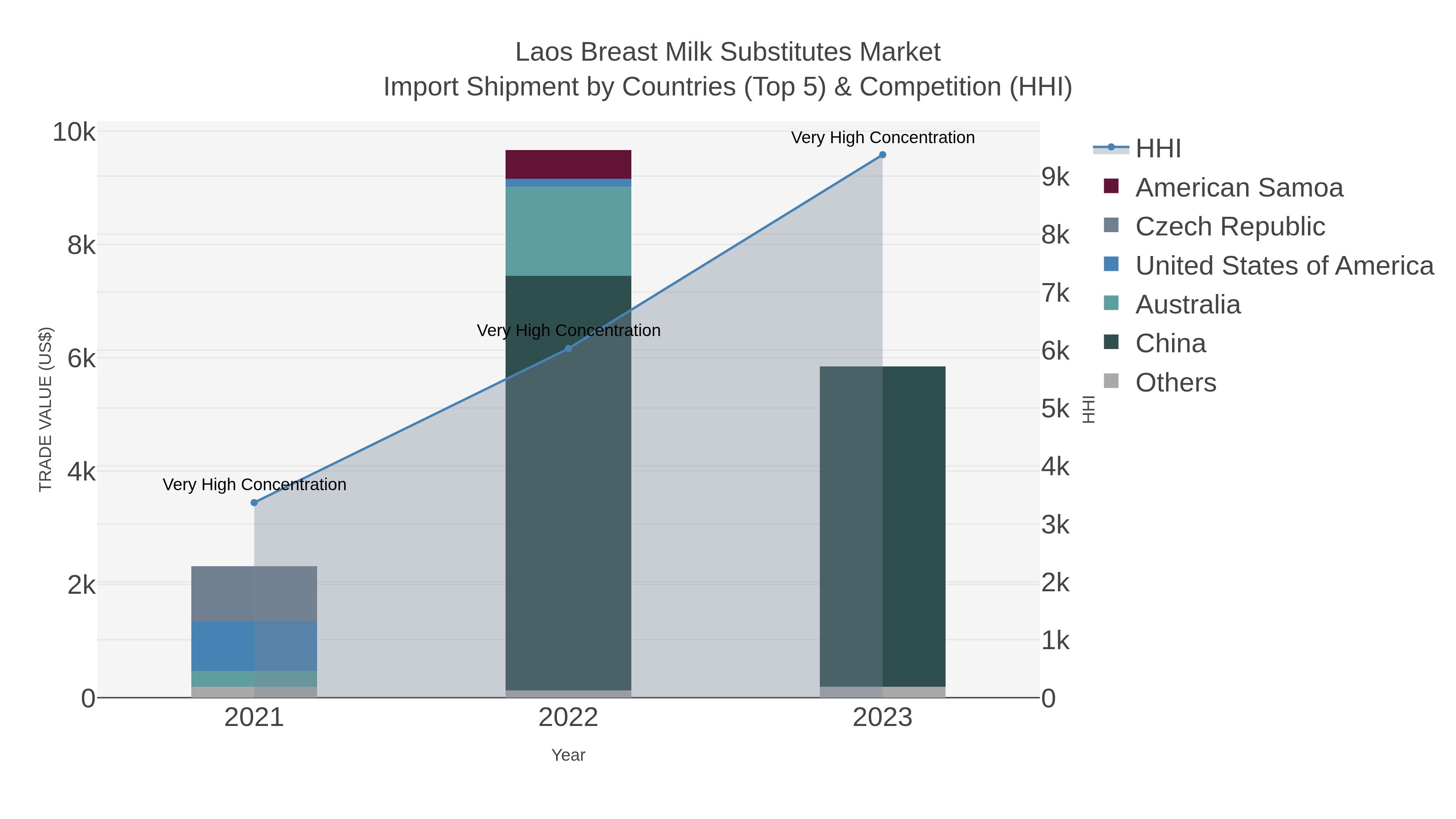 Laos Breast Milk Substitutes Market Import Shipment by Countries (Top 5) & Competition (HHI)