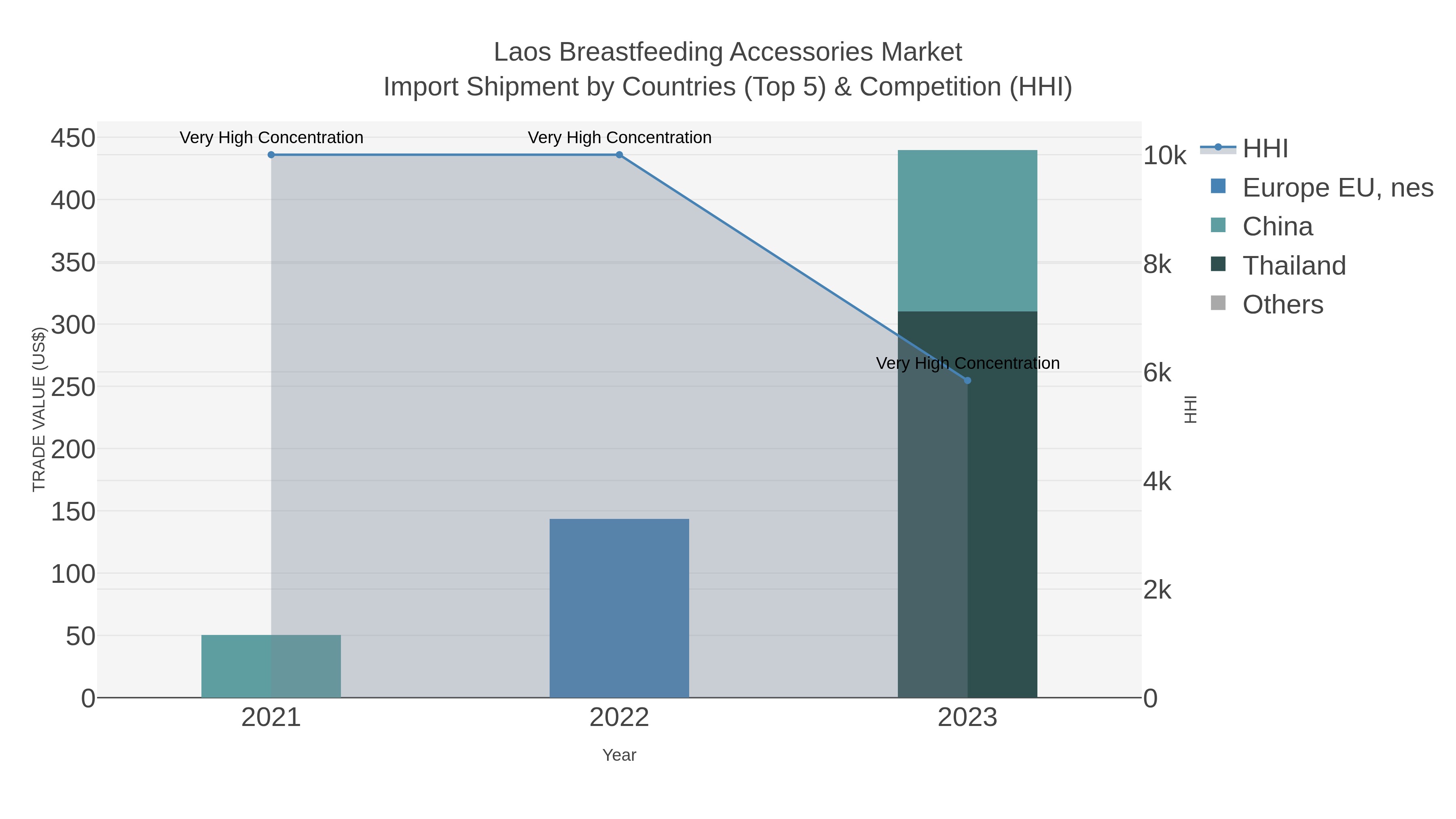 Laos Breastfeeding Accessories Market Import Shipment by Countries (Top 5) & Competition (HHI)