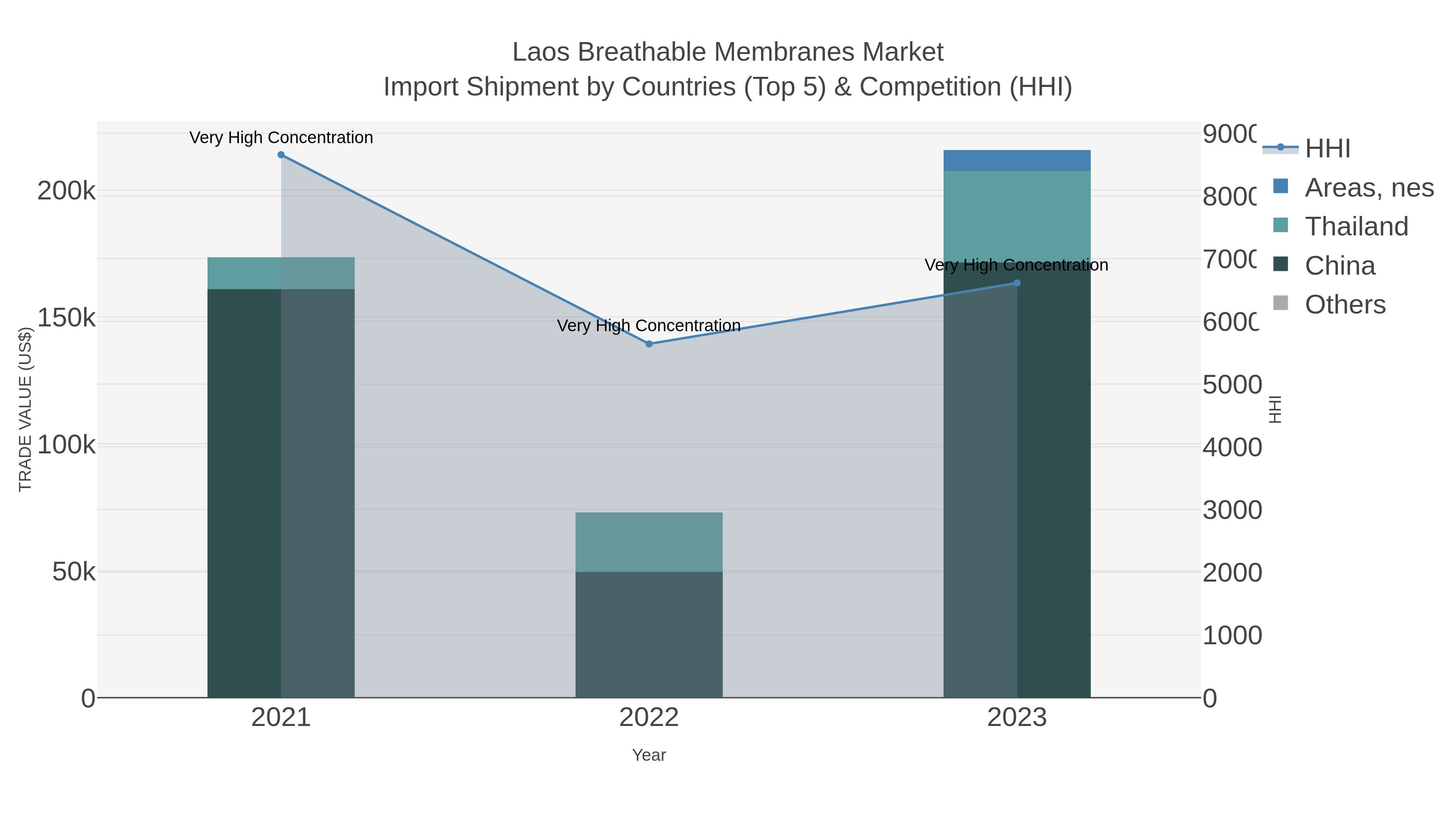 Laos Breathable Membranes Market Import Shipment by Countries (Top 5) & Competition (HHI)