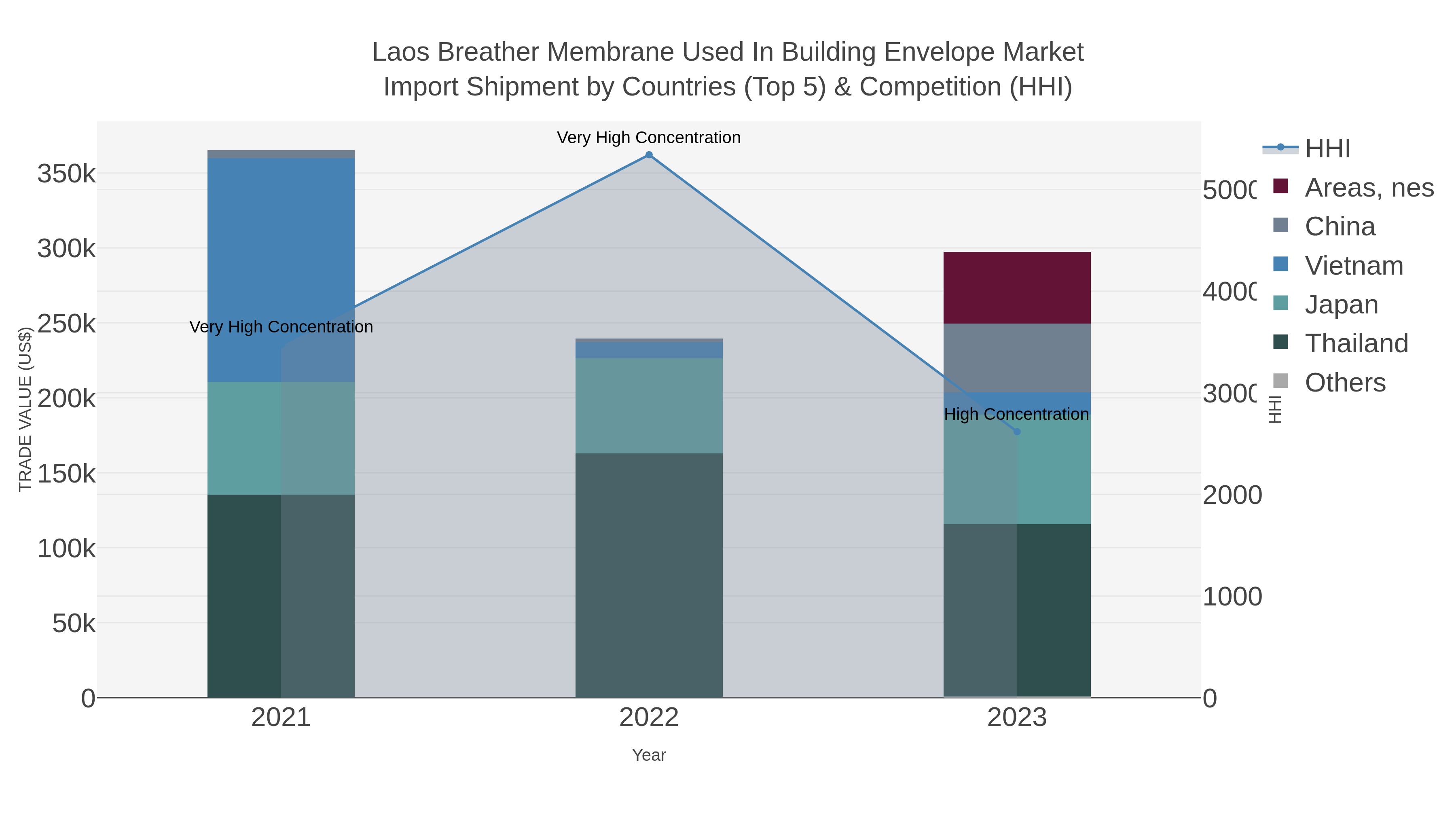 Laos Breather Membrane Used In Building Envelope Market Import Shipment by Countries (Top 5) & Competition (HHI)