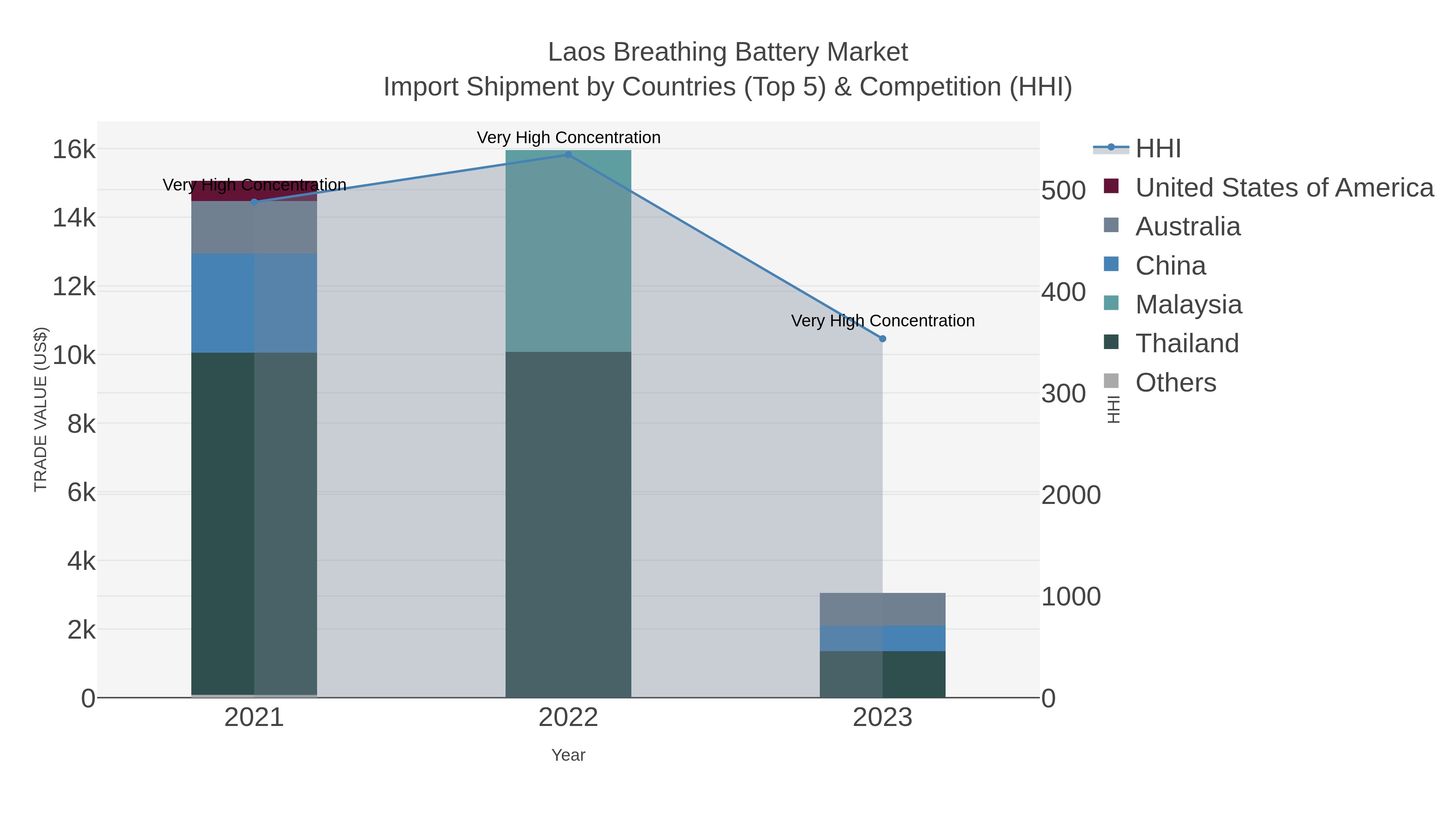 Laos Breathing Battery Market Import Shipment by Countries (Top 5) & Competition (HHI)