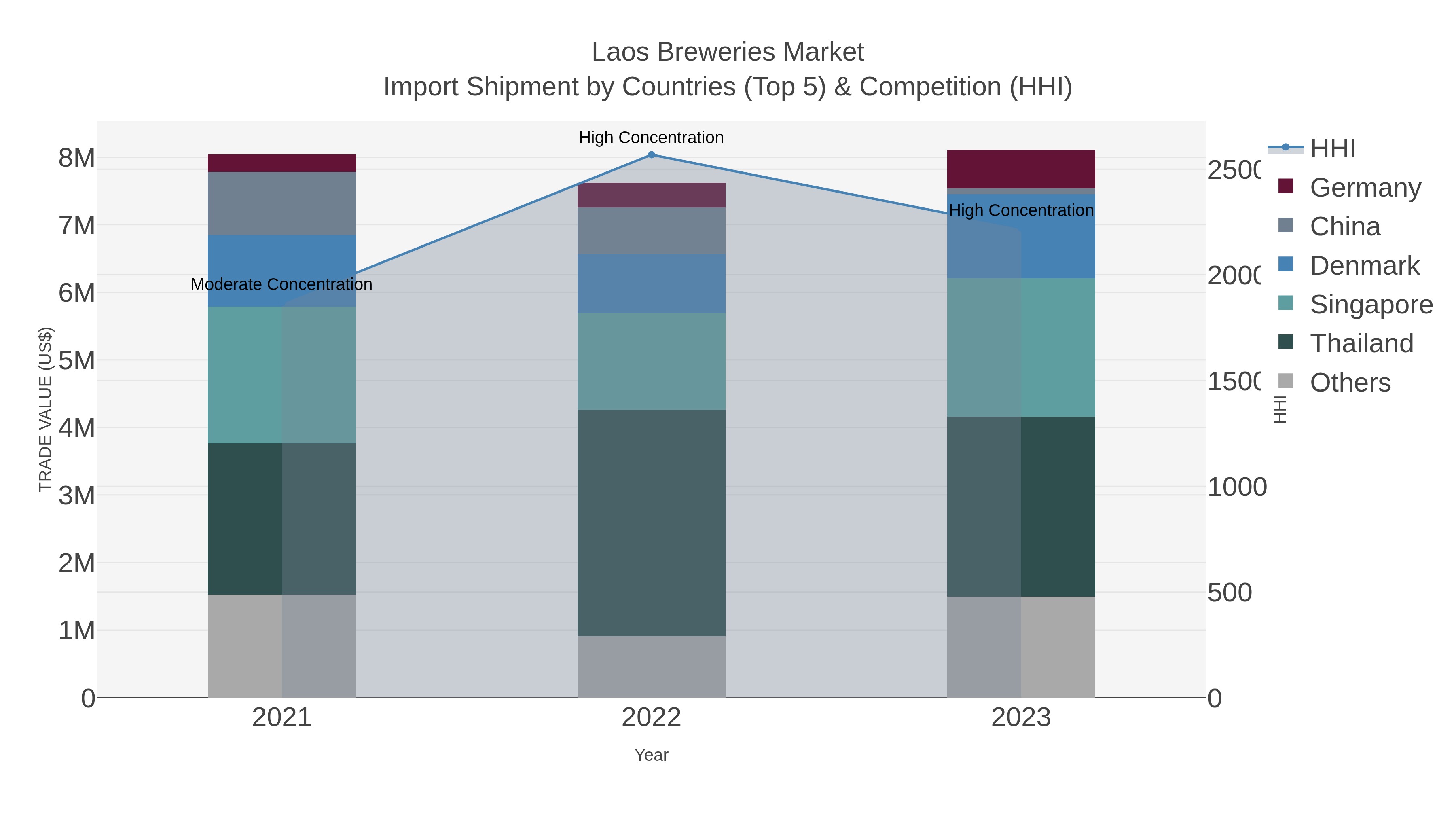 Laos Breweries Market Import Shipment by Countries (Top 5) & Competition (HHI)