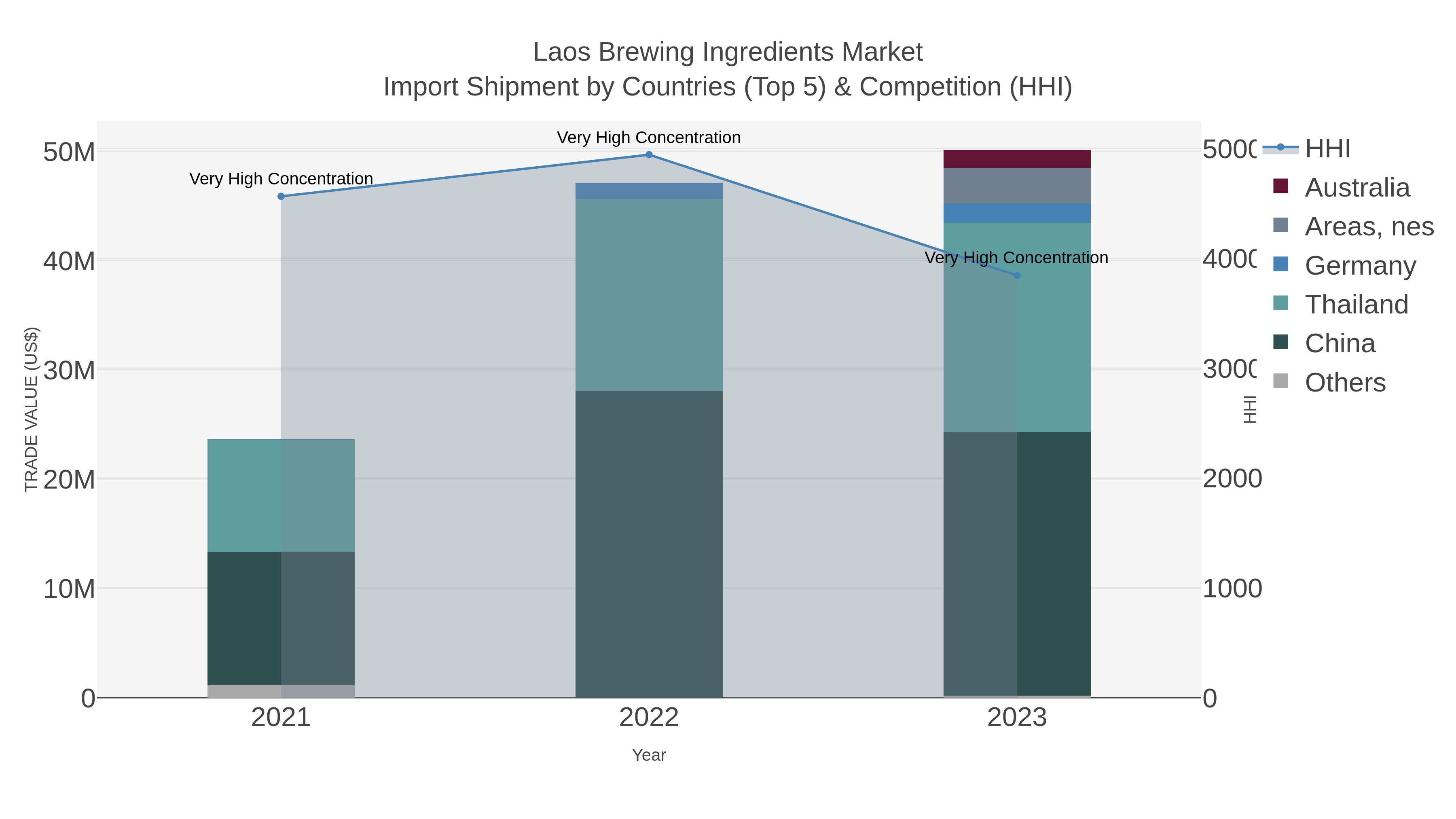 Laos Brewing Ingredients Market Import Shipment by Countries (Top 5) & Competition (HHI)