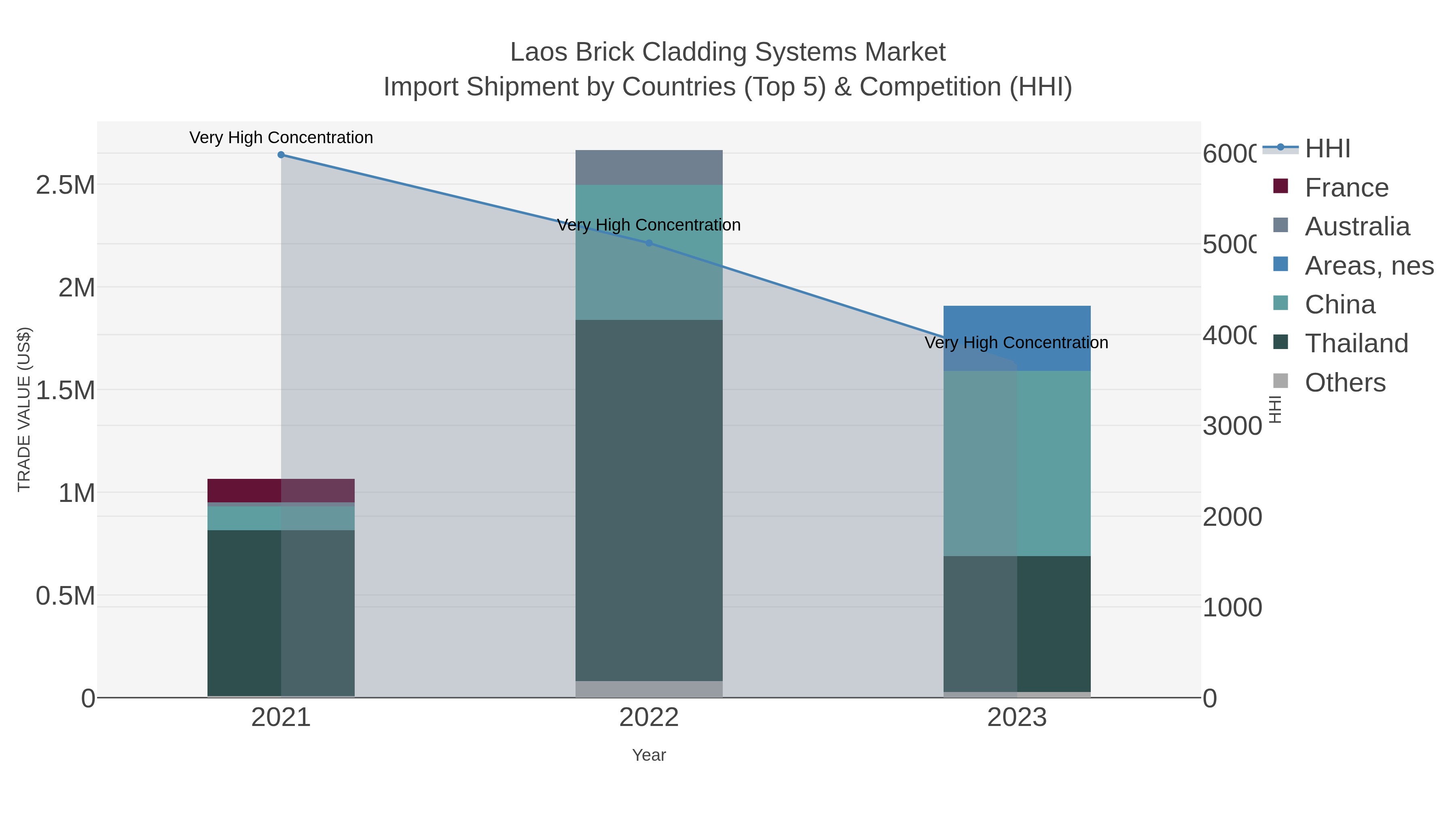 Laos Brick Cladding Systems Market Import Shipment by Countries (Top 5) & Competition (HHI)