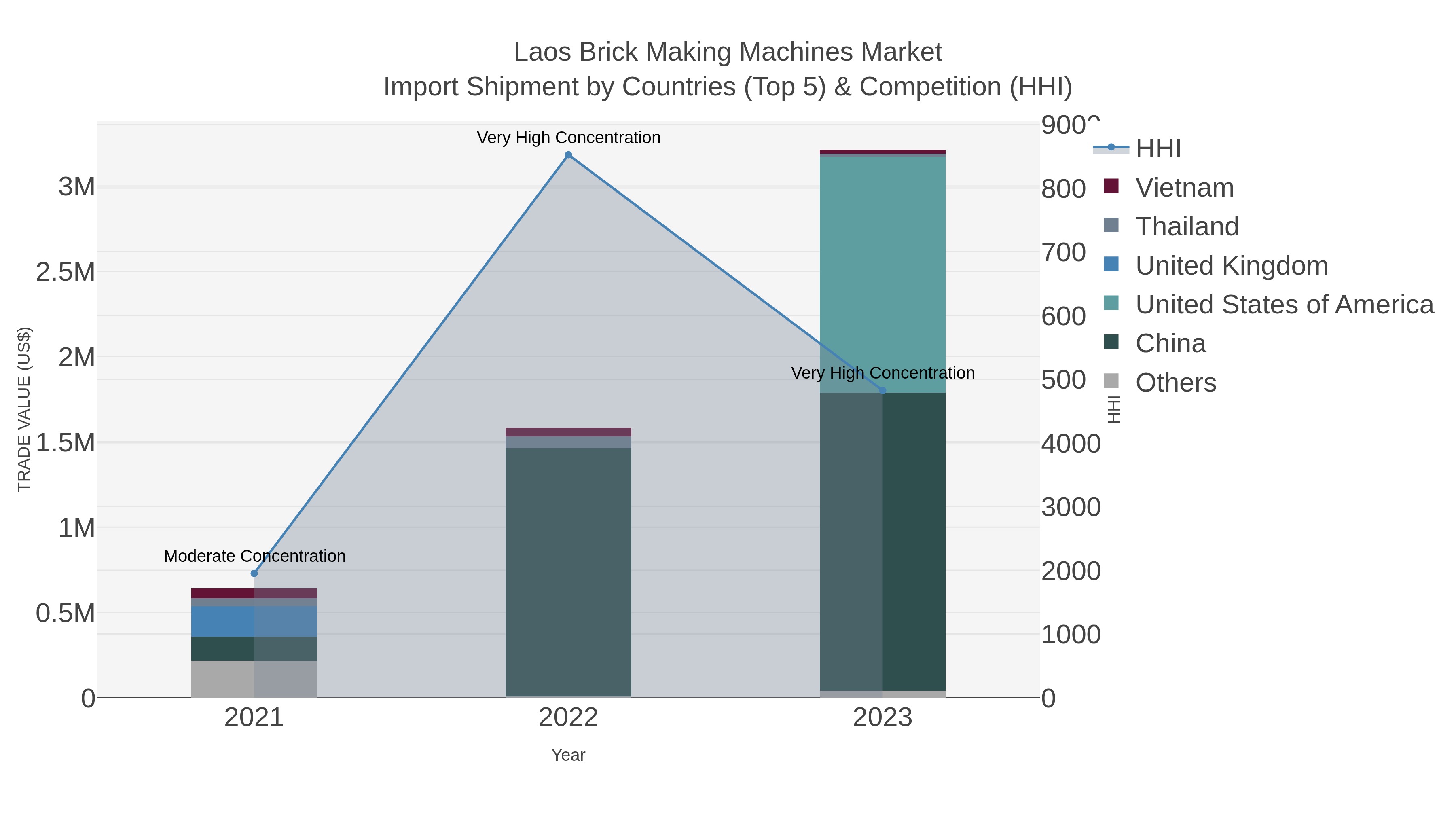 Laos Brick Making Machines Market Import Shipment by Countries (Top 5) & Competition (HHI)