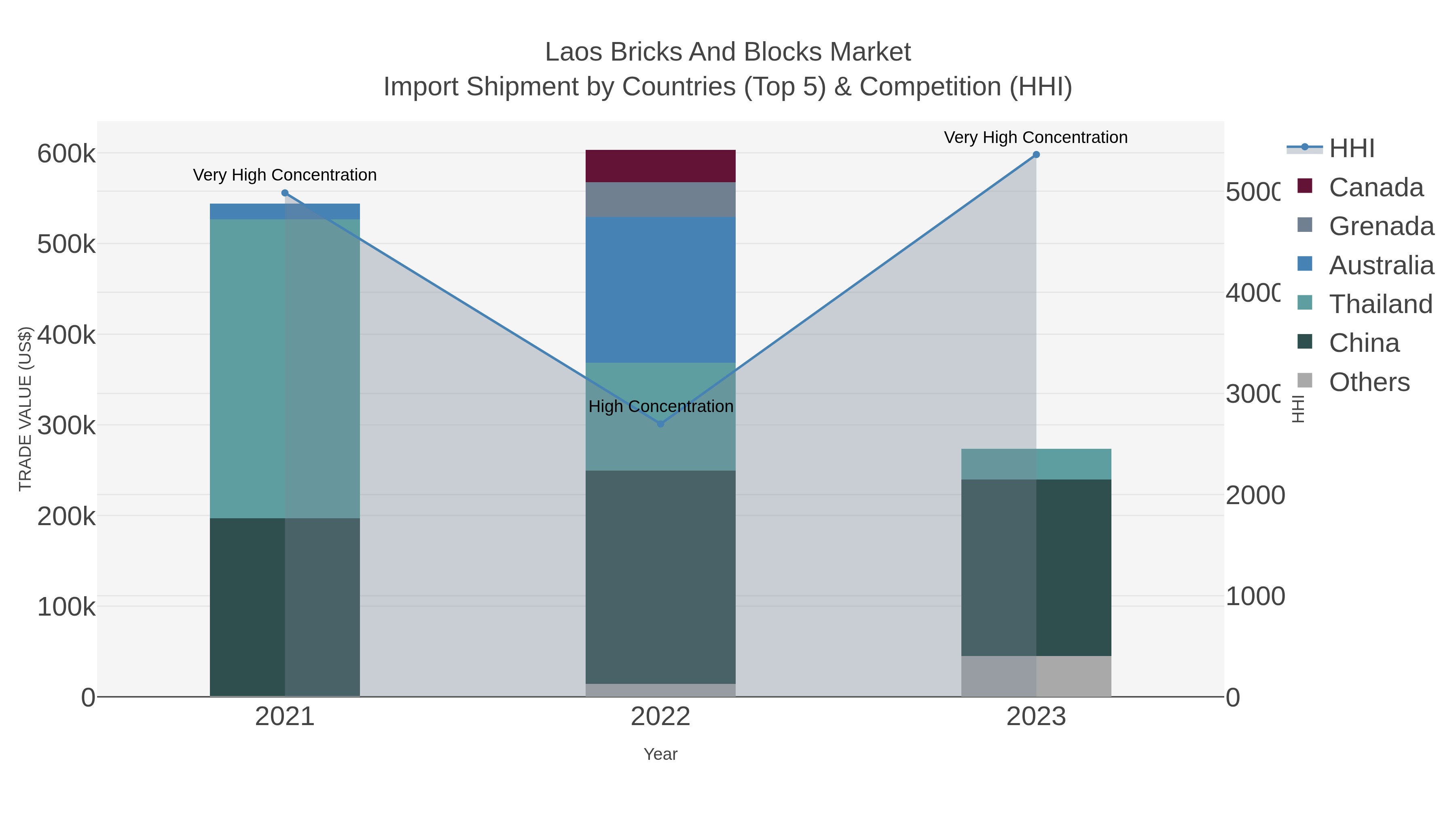 Laos Bricks And Blocks Market Import Shipment by Countries (Top 5) & Competition (HHI)