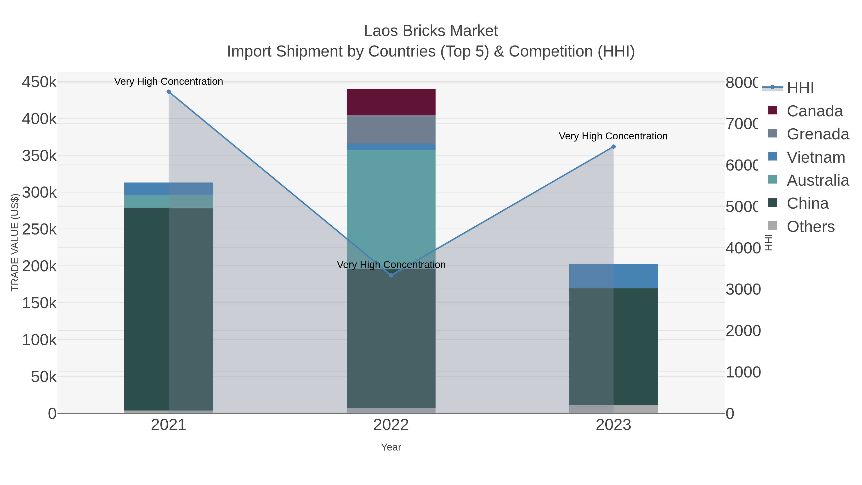 Laos Bricks Market Import Shipment by Countries (Top 5) & Competition (HHI)