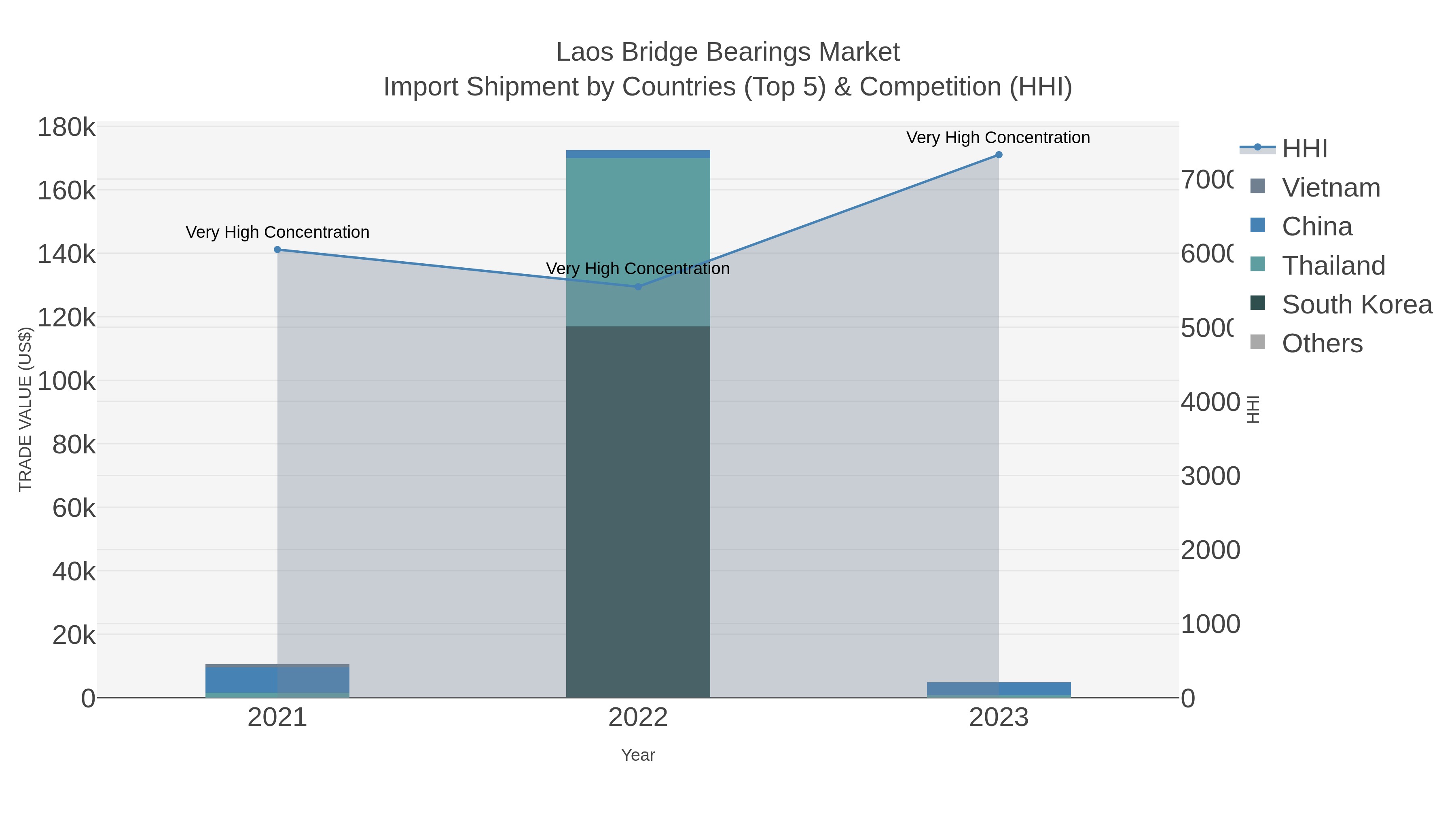 Laos Bridge Bearings Market Import Shipment by Countries (Top 5) & Competition (HHI)