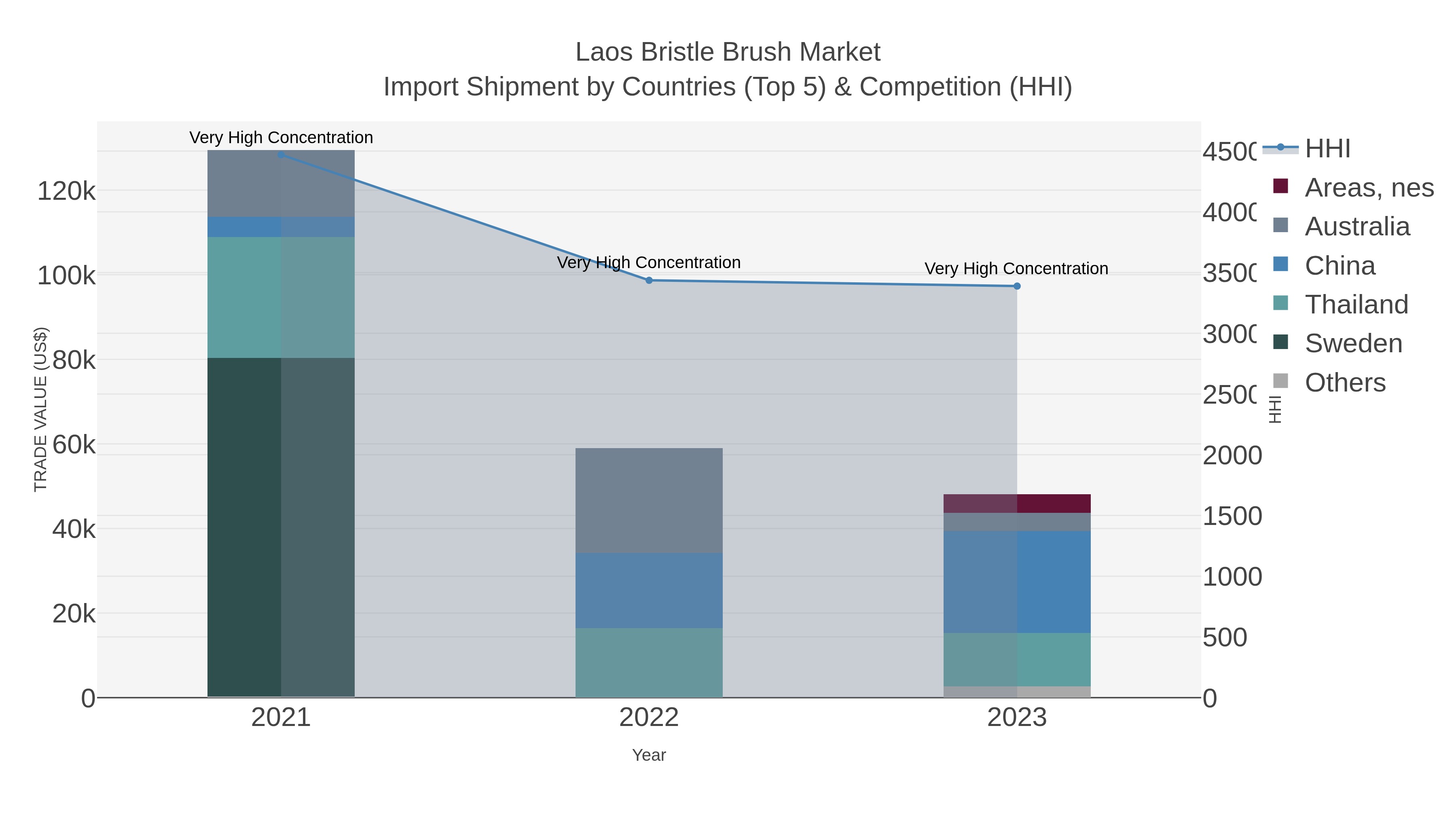 Laos Bristle Brush Market Import Shipment by Countries (Top 5) & Competition (HHI)