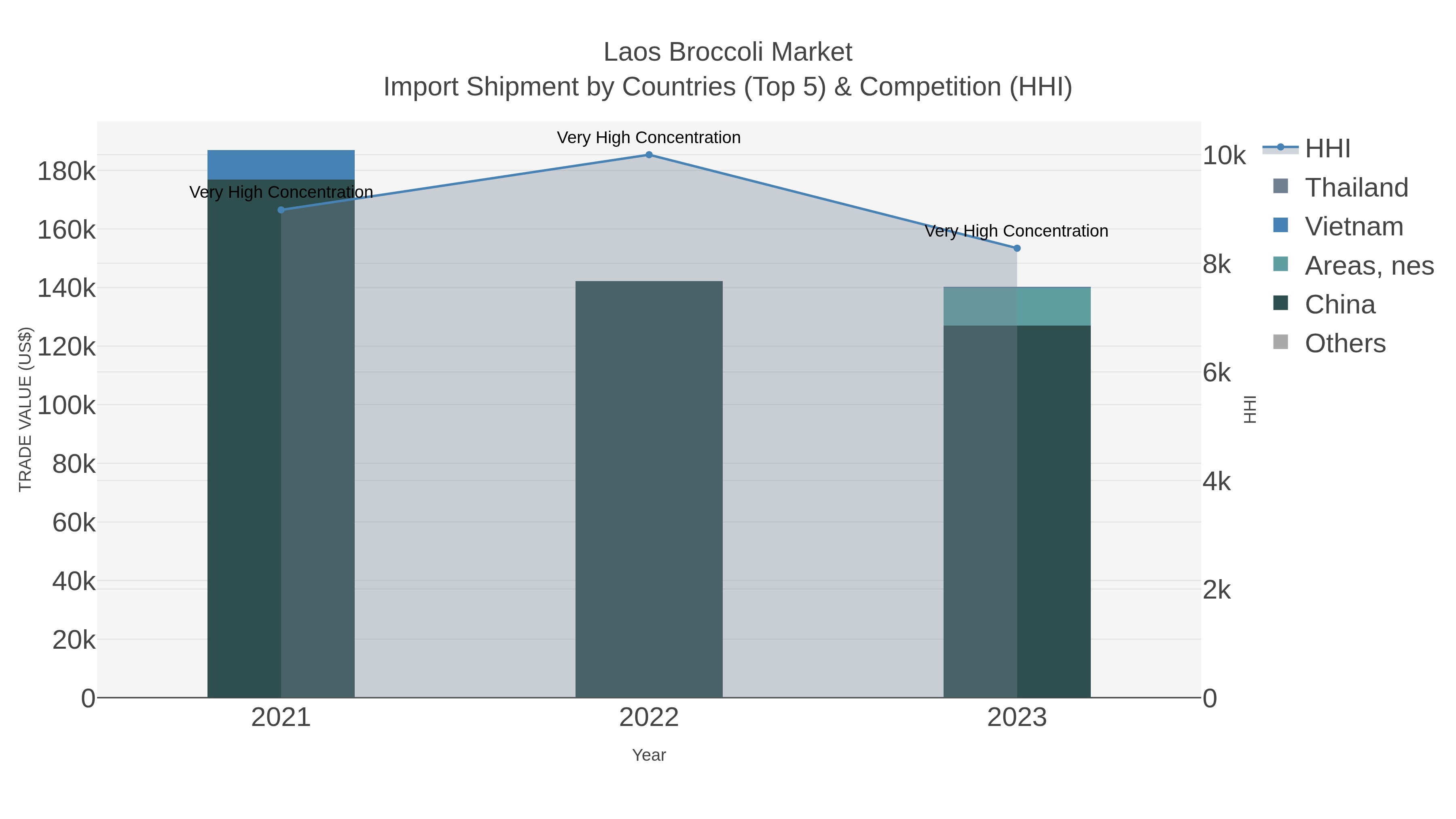 Laos Broccoli Market Import Shipment by Countries (Top 5) & Competition (HHI)