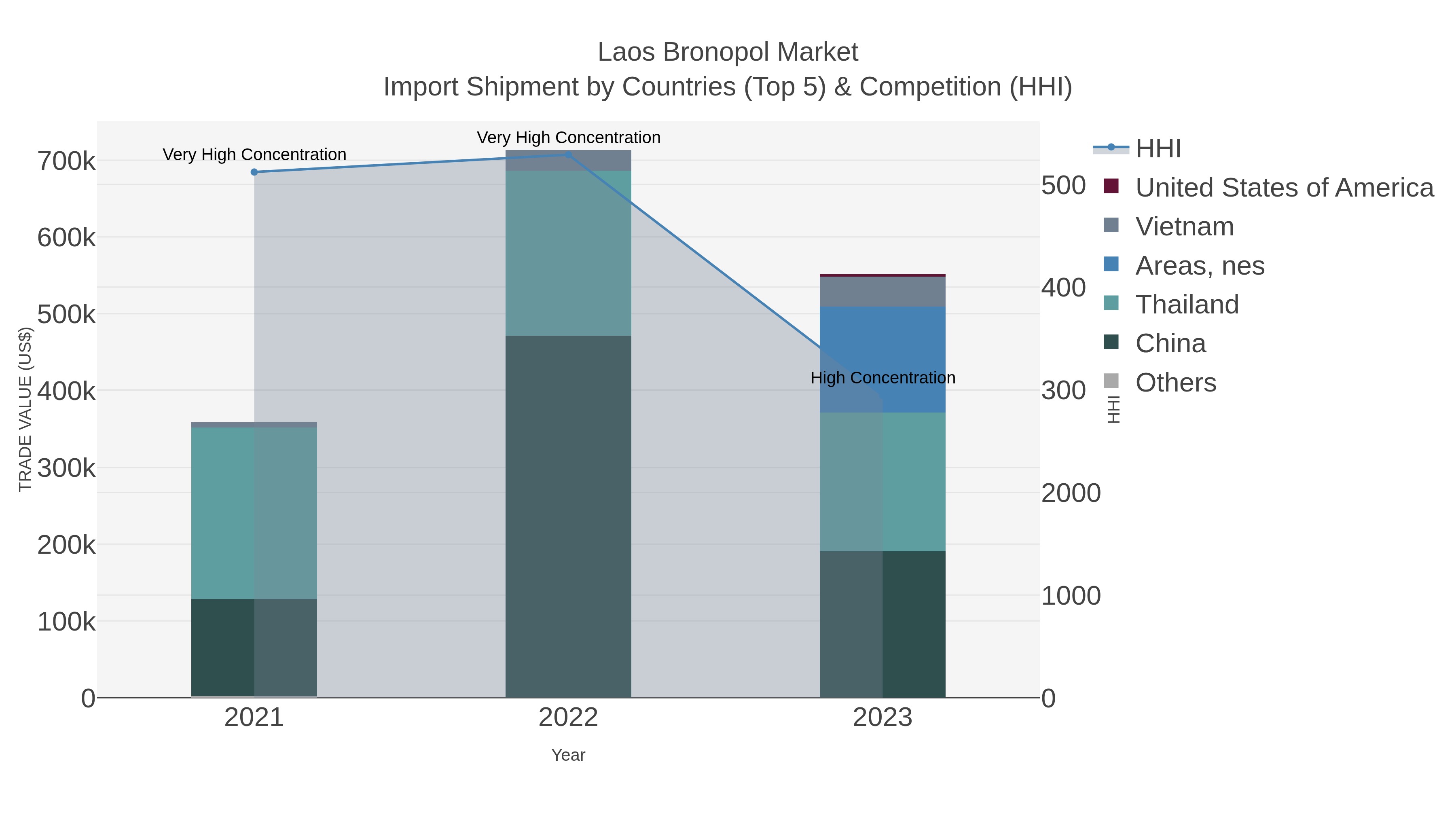 Laos Bronopol Market Import Shipment by Countries (Top 5) & Competition (HHI)