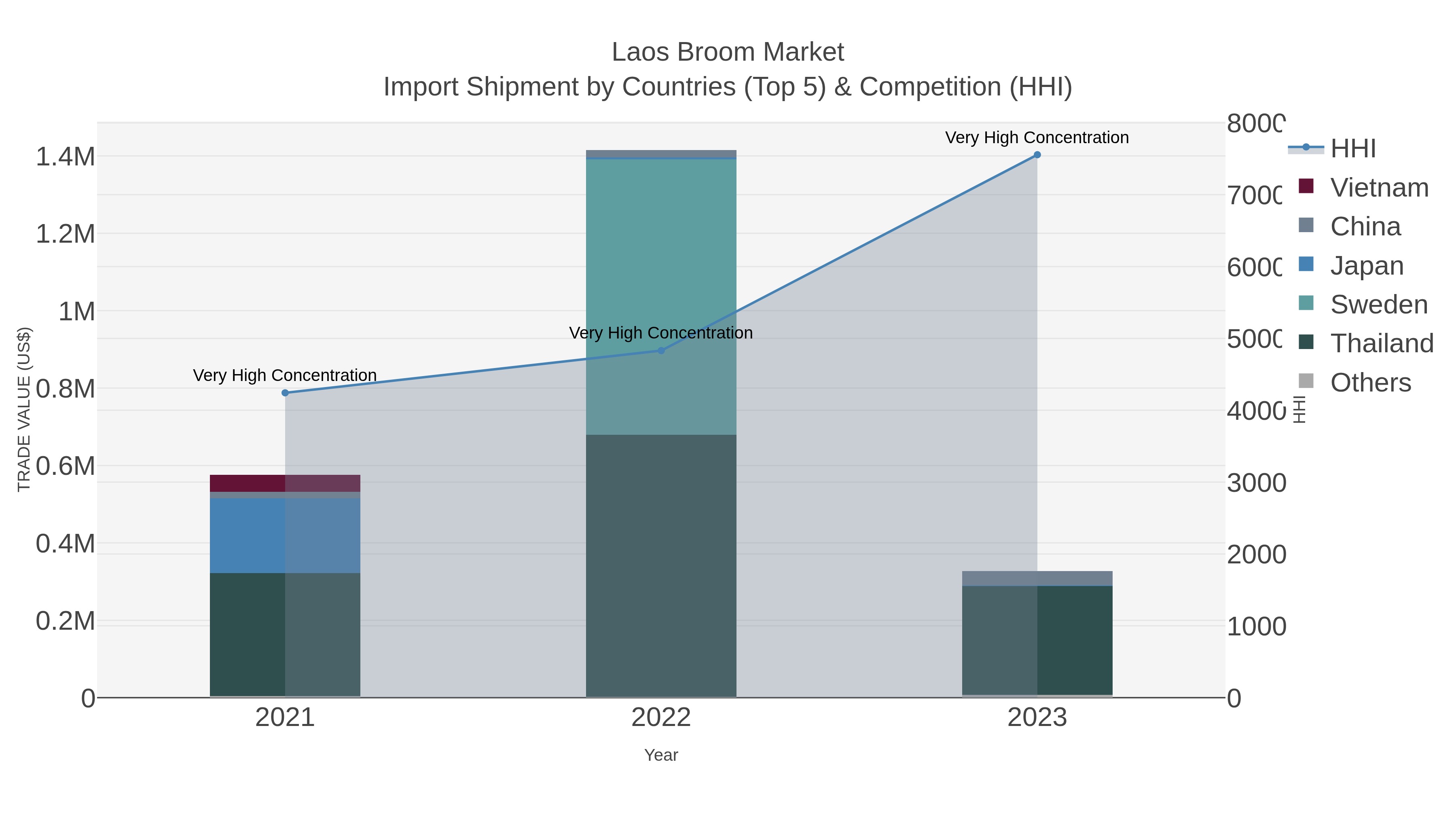 Laos Broom Market Import Shipment by Countries (Top 5) & Competition (HHI)