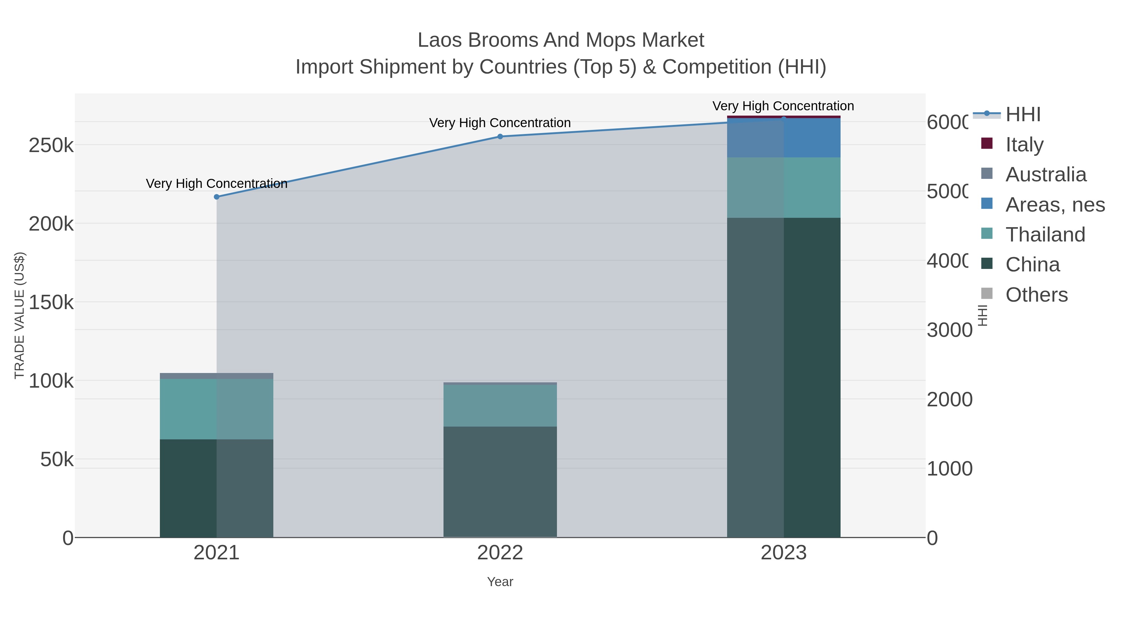 Laos Brooms And Mops Market Import Shipment by Countries (Top 5) & Competition (HHI)