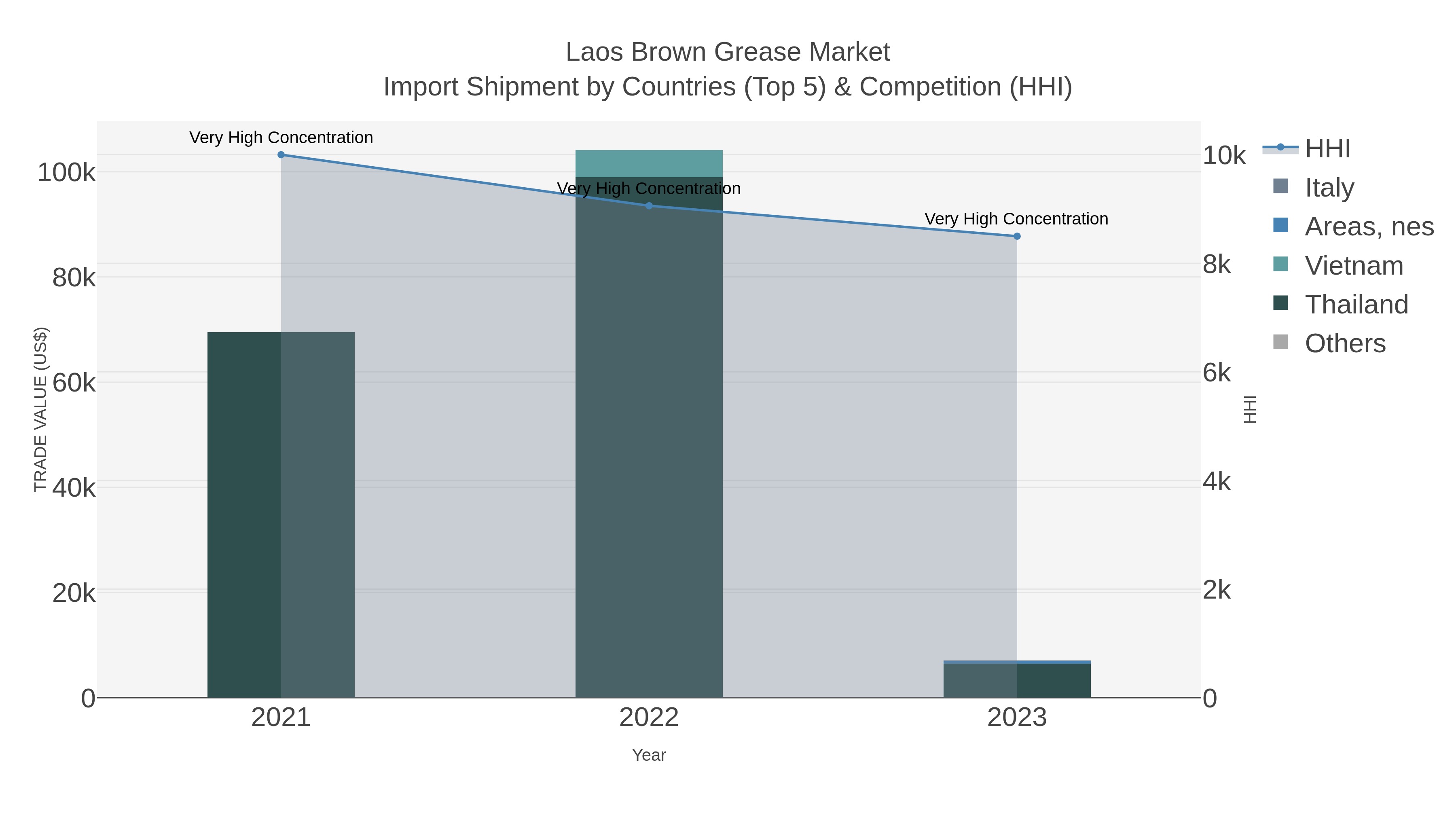 Laos Brown Grease Market Import Shipment by Countries (Top 5) & Competition (HHI)