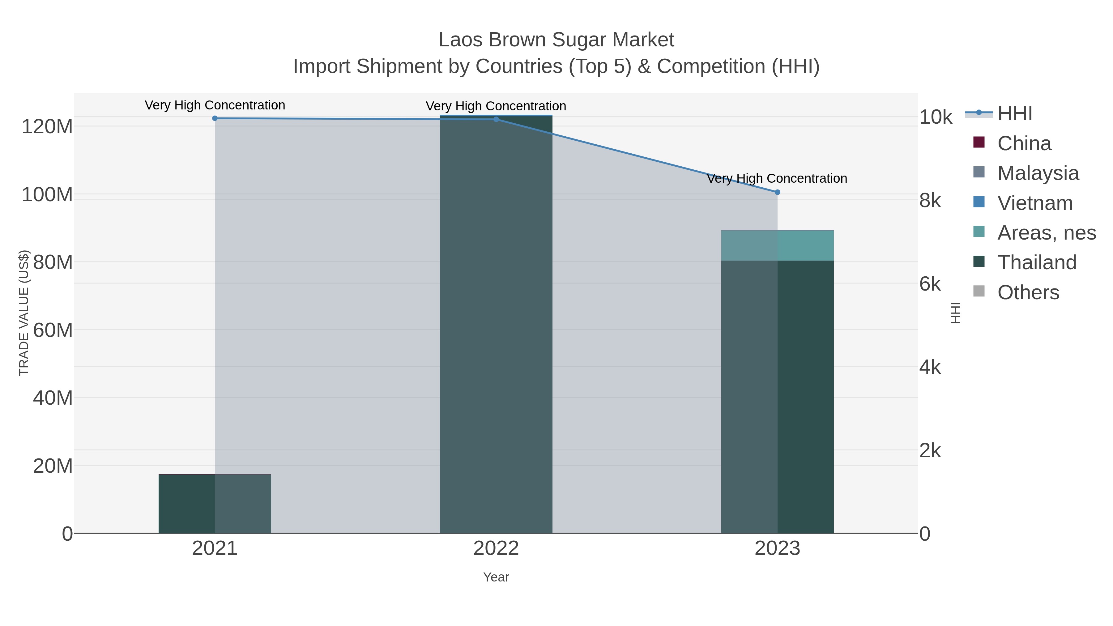 Laos Brown Sugar Market Import Shipment by Countries (Top 5) & Competition (HHI)