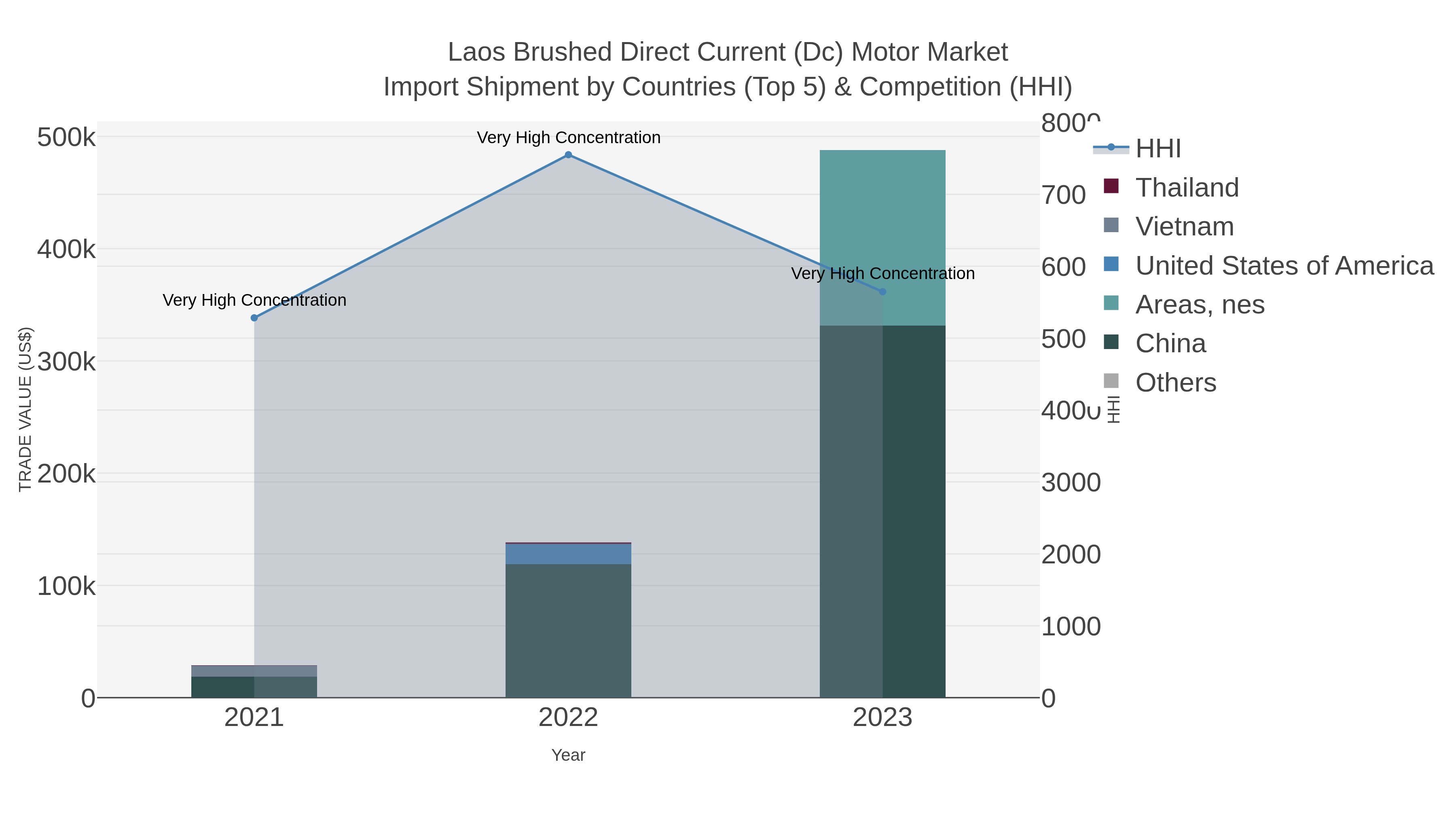 Laos Brushed Direct Current (dc) Motor Market Import Shipment by Countries (Top 5) & Competition (HHI)