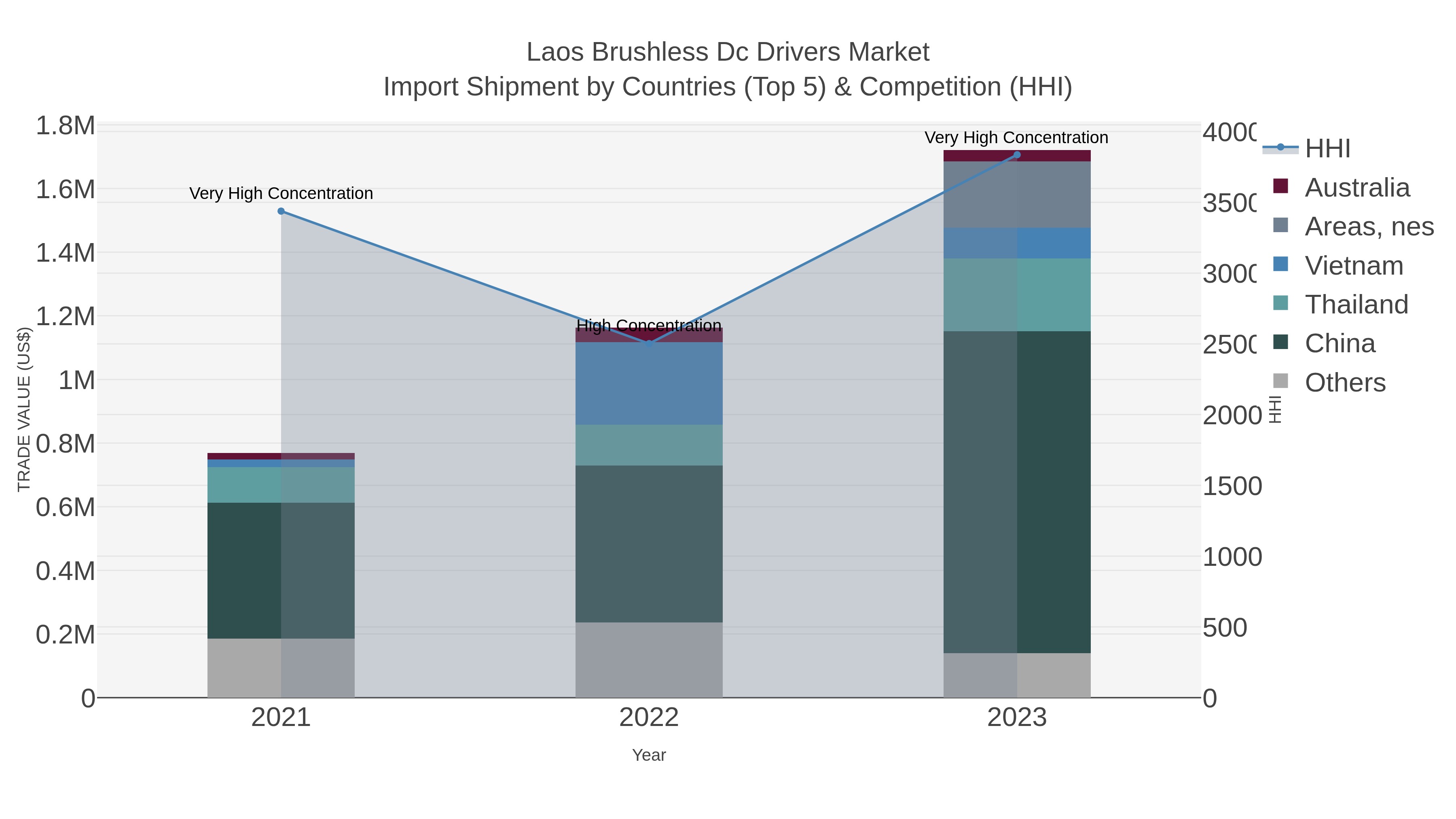 Laos Brushless Dc Drivers Market Import Shipment by Countries (Top 5) & Competition (HHI)