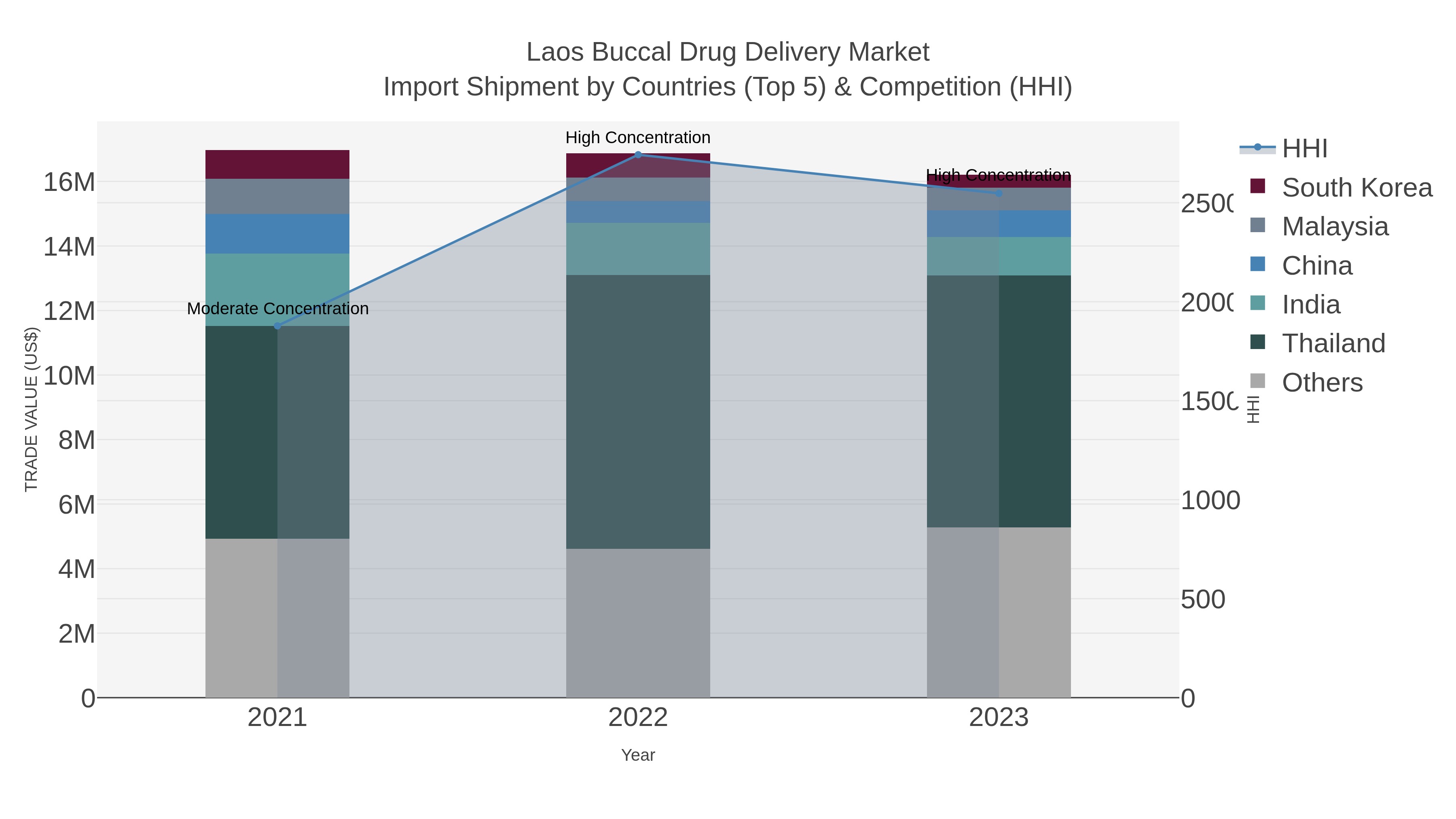 Laos Buccal Drug Delivery Market Import Shipment by Countries (Top 5) & Competition (HHI)